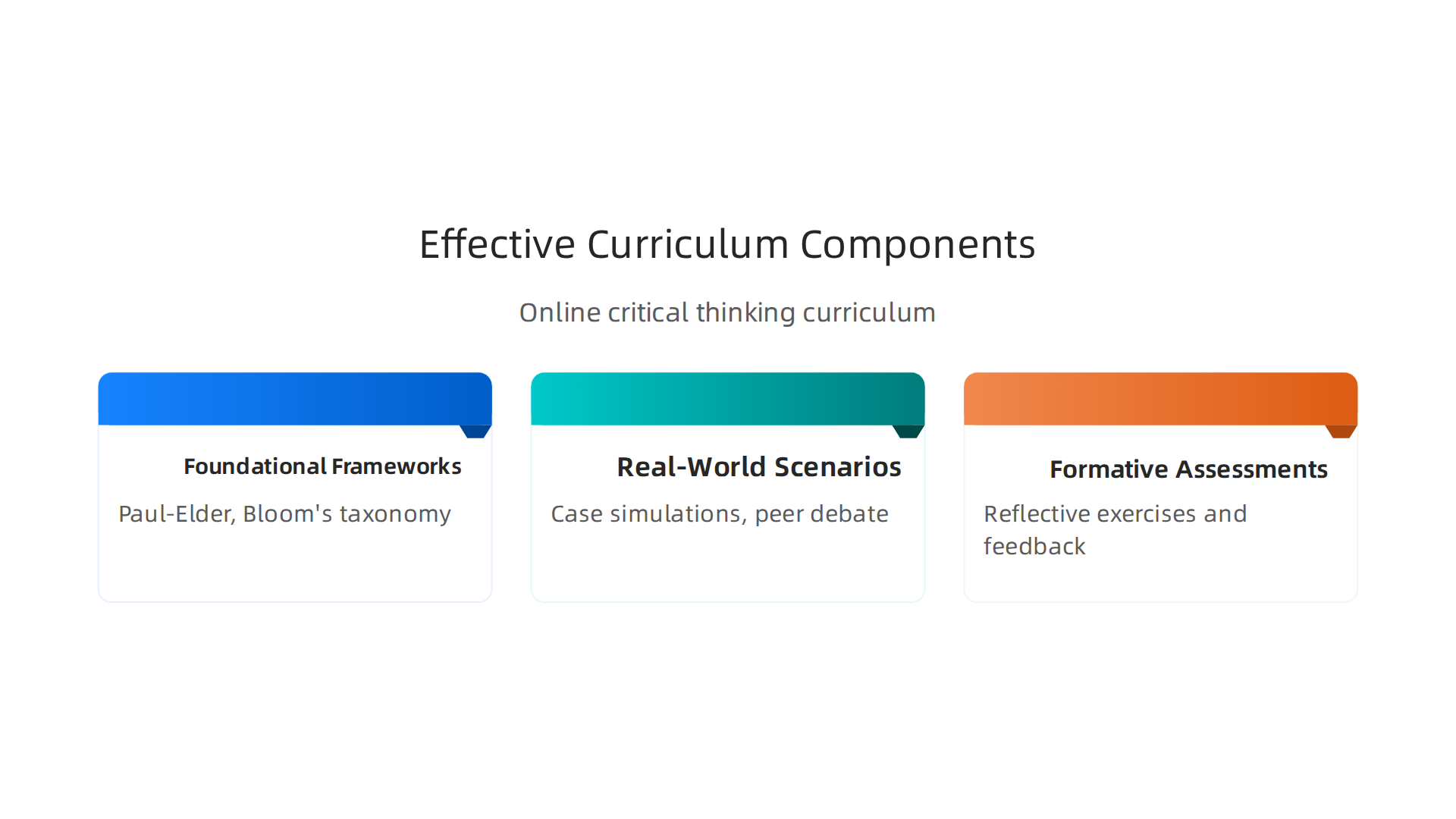 An infographic outlining the three core components of an effective online critical thinking curriculum: foundational frameworks, real-world scenarios, and formative assessments.