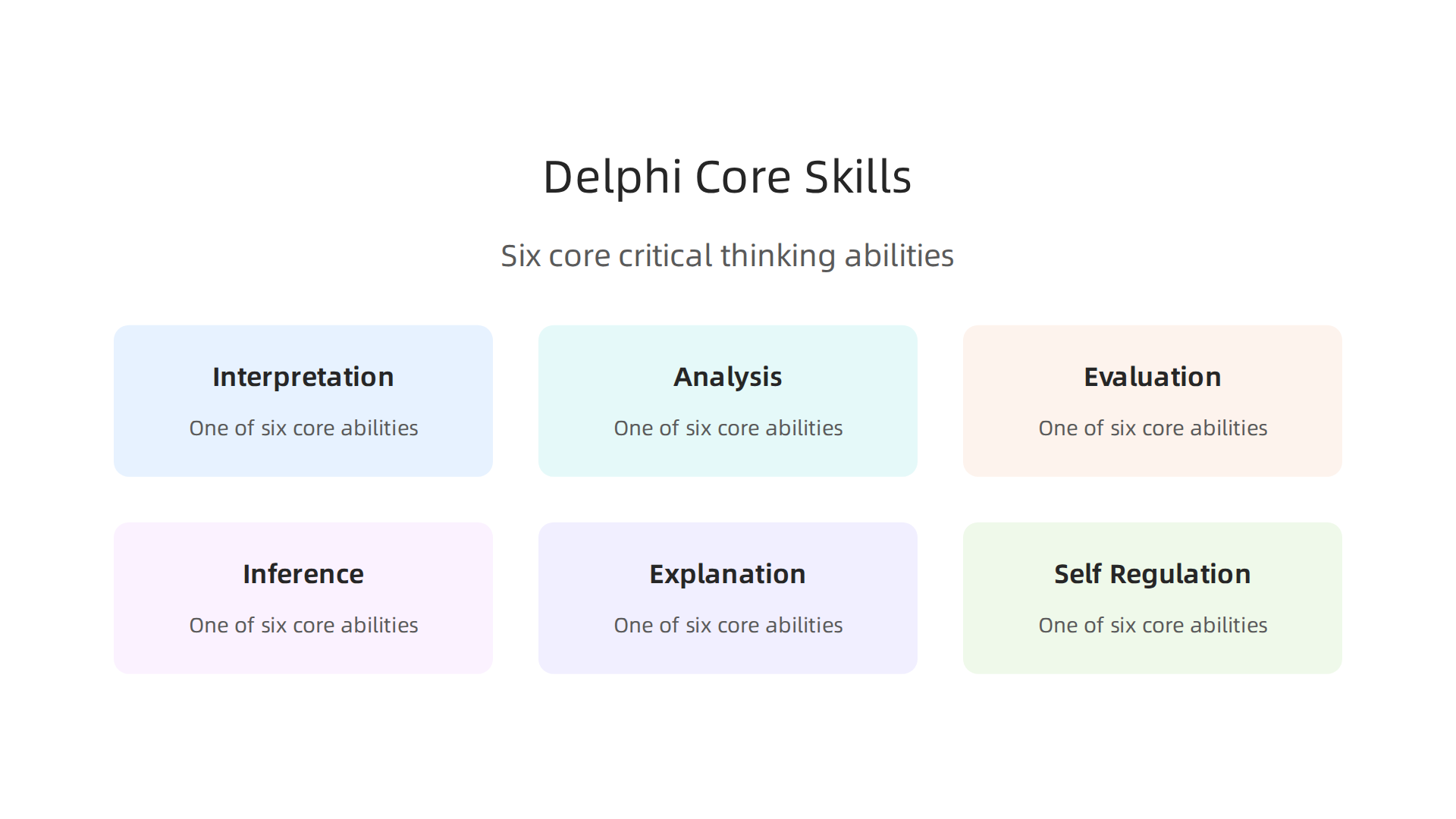 An infographic illustrating the six core critical thinking abilities identified by the Delphi Report: interpretation, analysis, evaluation, inference, explanation, and self-regulation.