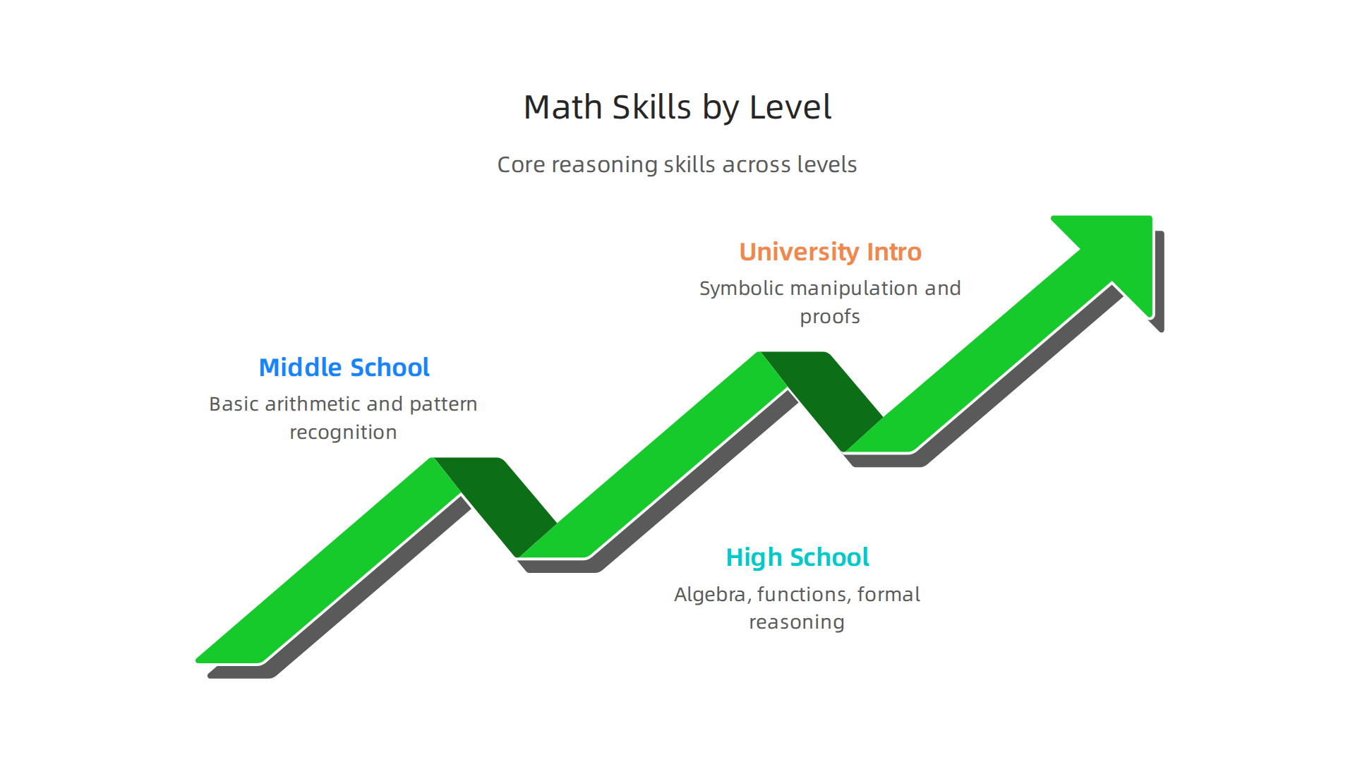 An infographic illustrating how key reasoning abilities like pattern recognition and symbolic manipulation develop from middle school through introductory university math.