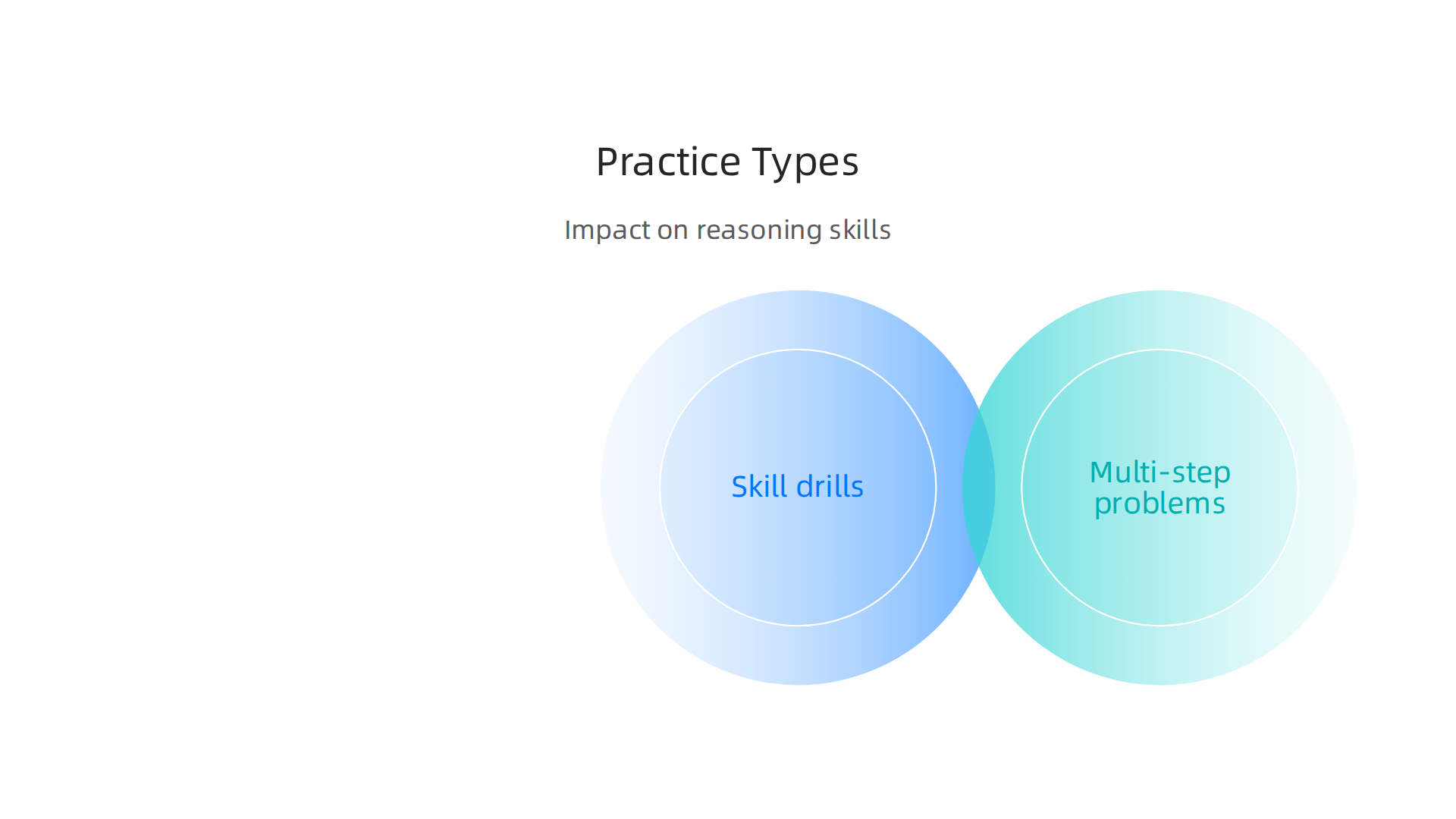 An infographic comparing different math practice types—skill drills, multi-step problems, open tasks, logic puzzles, and applied tasks—and their effectiveness in building reasoning skills.