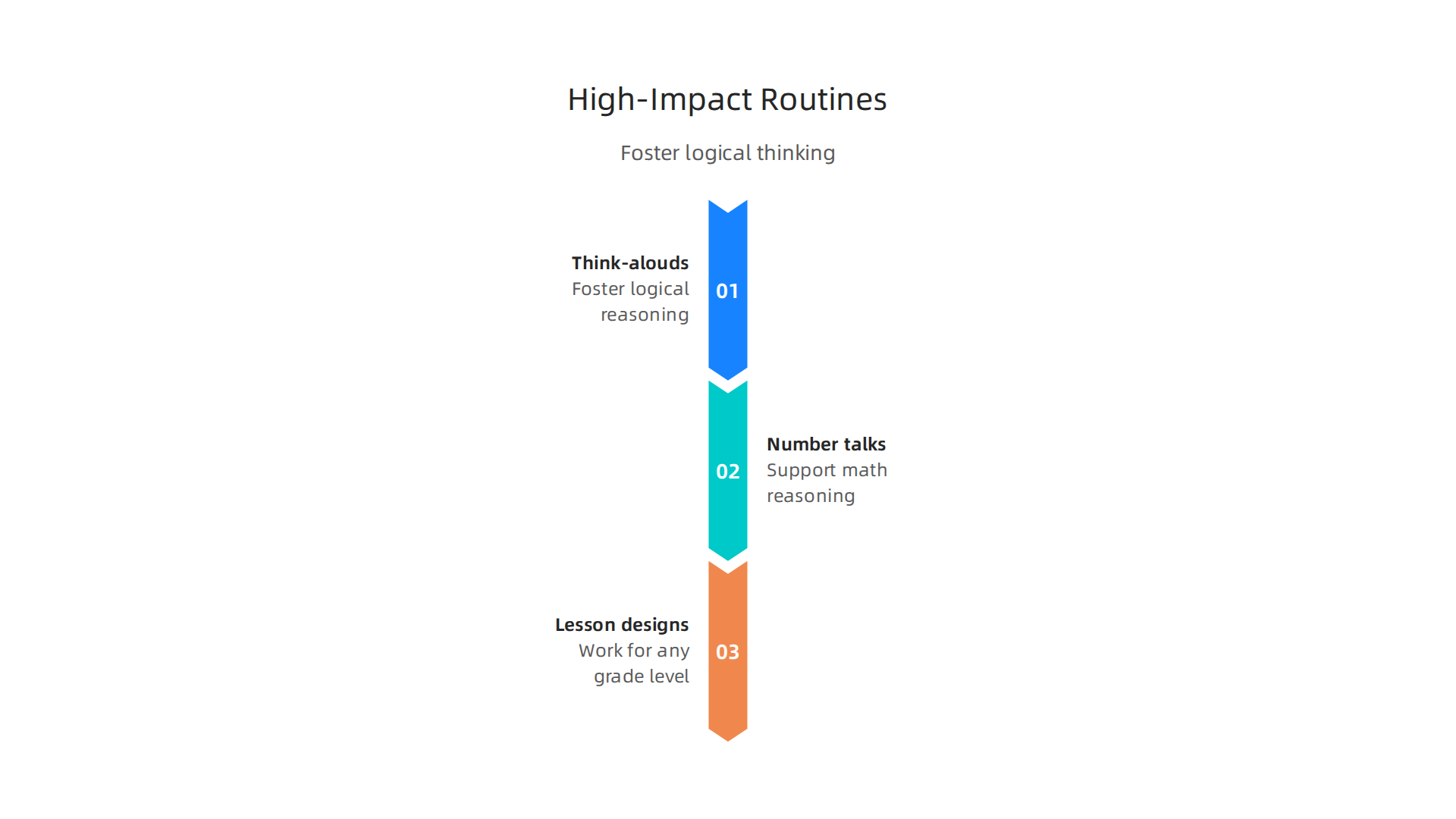 An infographic outlining five high-impact classroom routines, such as think-alouds and number talks, that foster logical reasoning.