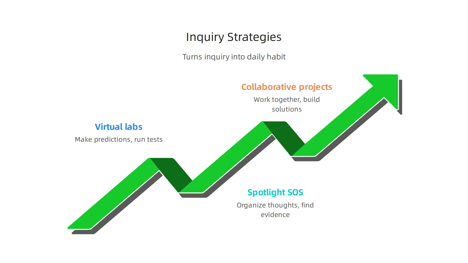 Visualizing key strategies for inquiry-based learning, including virtual labs, Spotlight on Strategies (SOS), and collaborative projects.