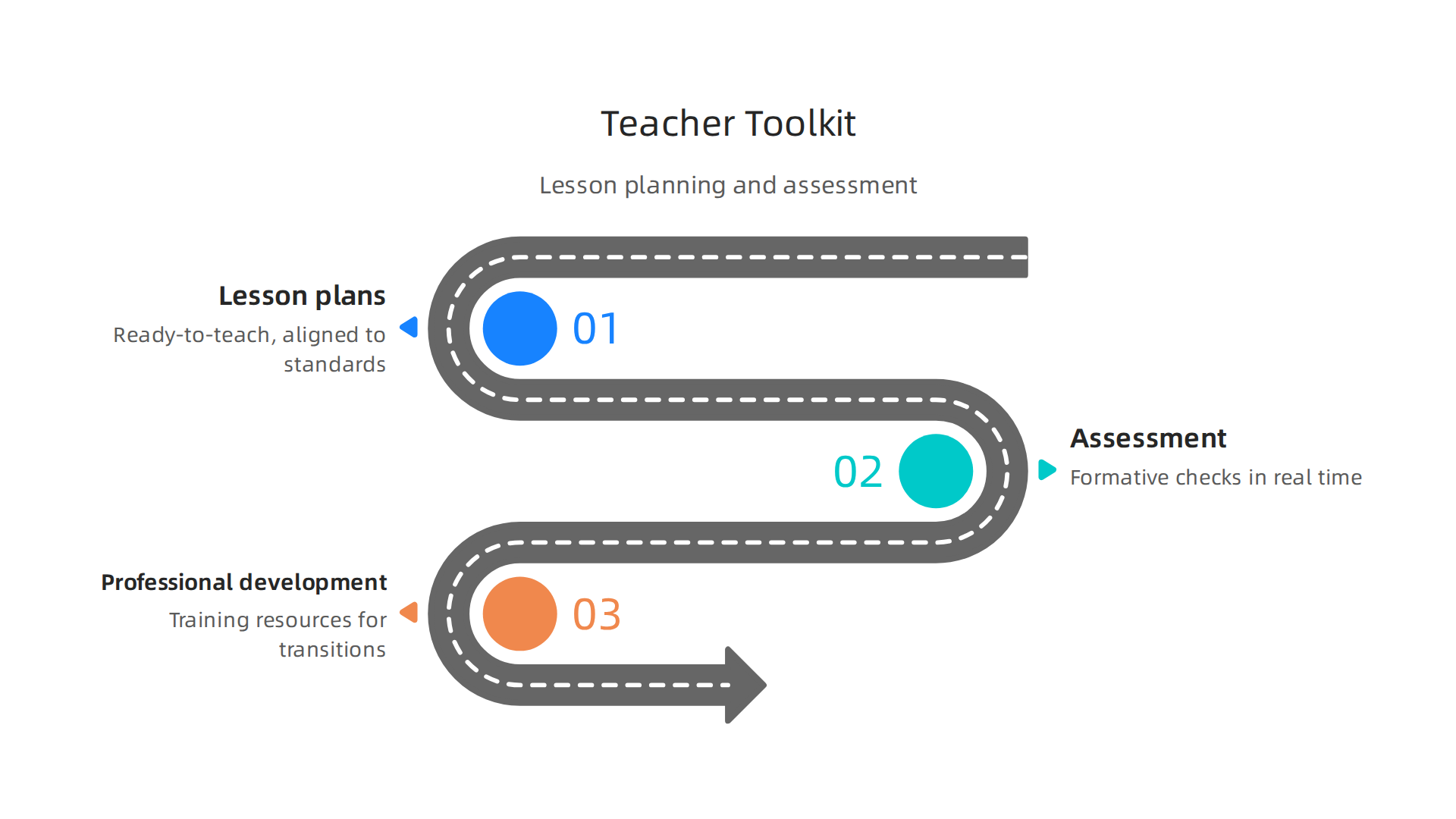 An overview of Discovery Education's teacher toolkit, focusing on lesson planning, assessment tools, and professional development resources.