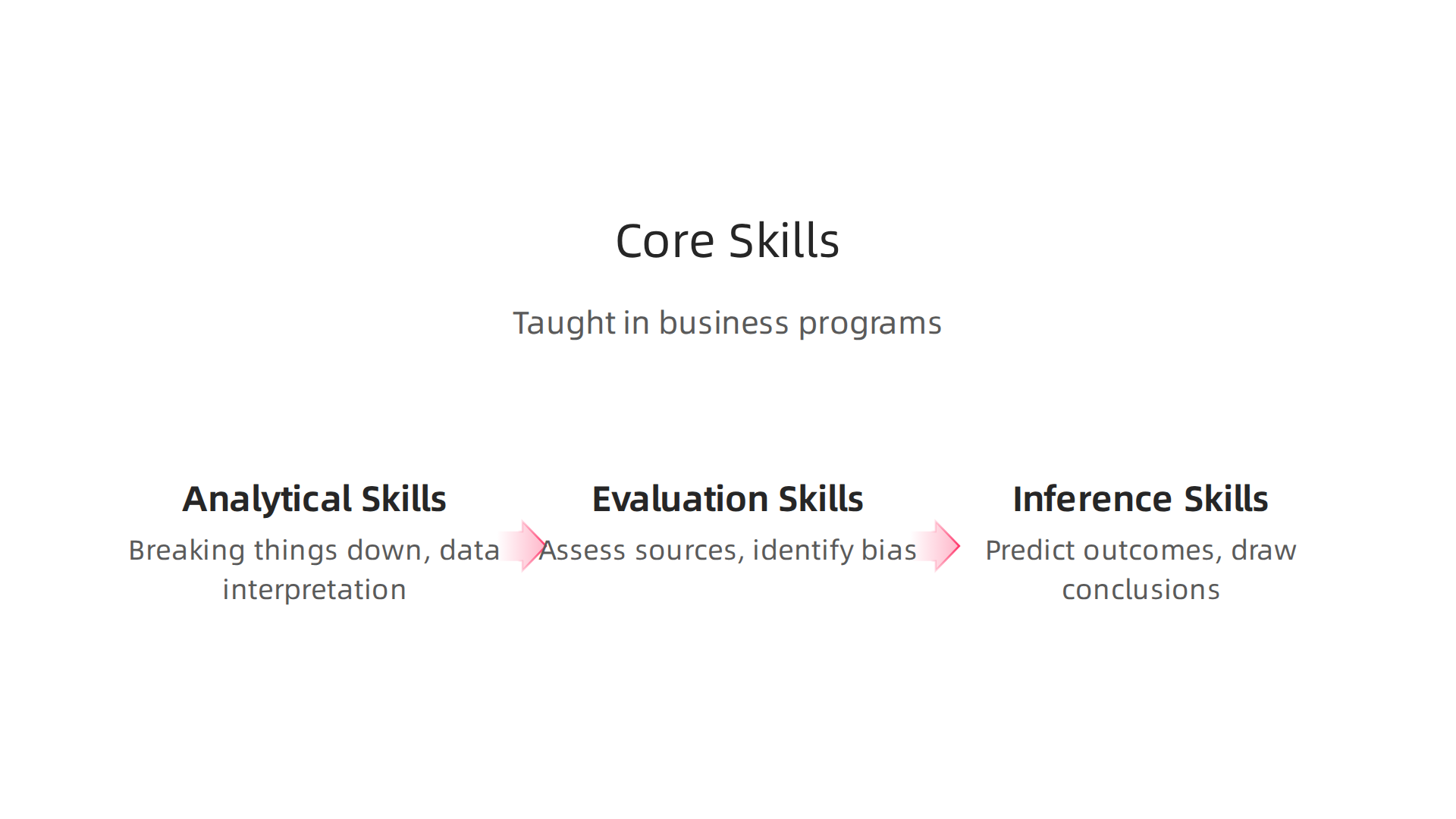 Key critical thinking skills taught in business programs that are essential for business professionals.