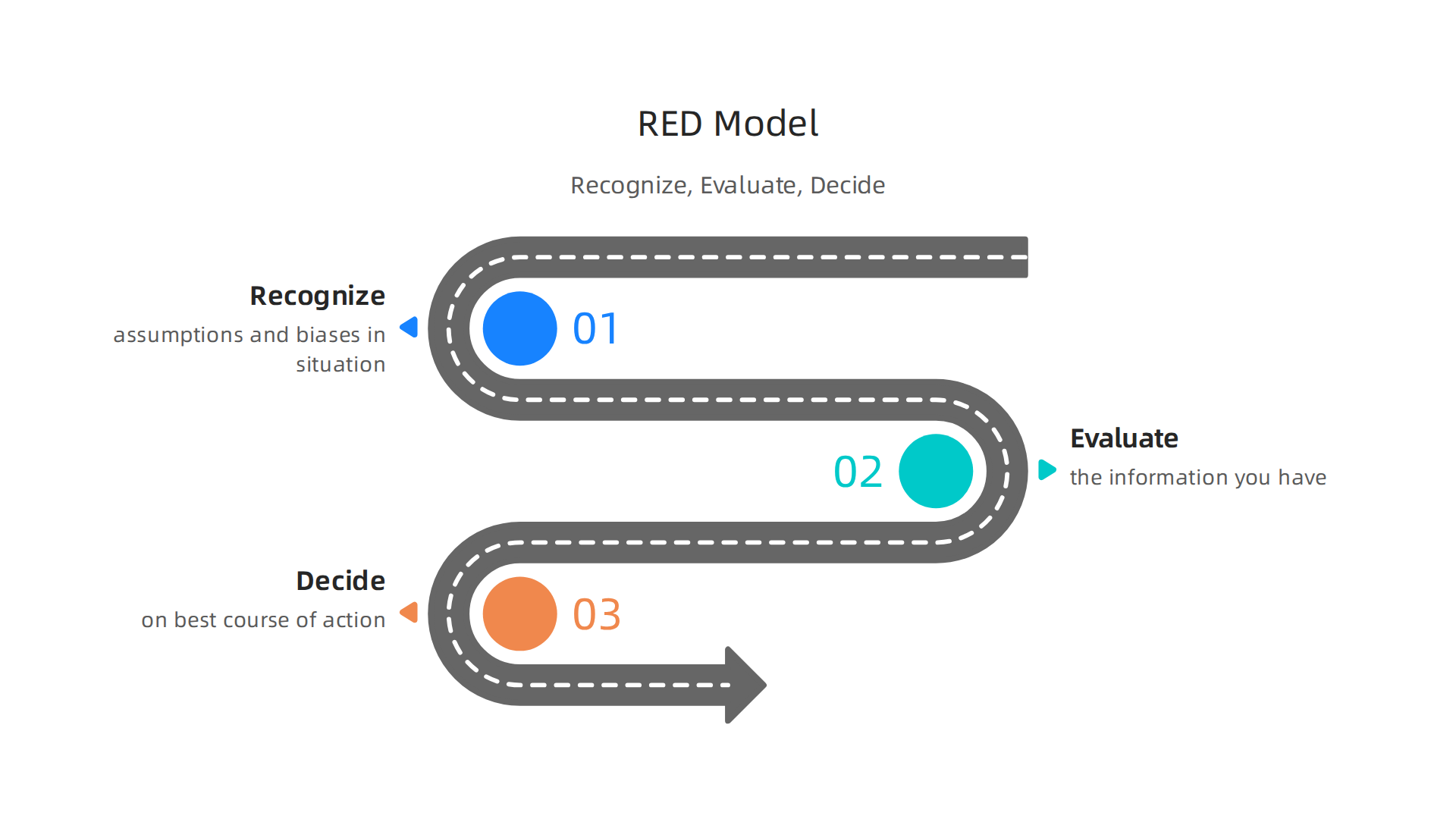 The RED model (Recognize, Evaluate, Decide) provides a structured approach for decision-making under pressure.