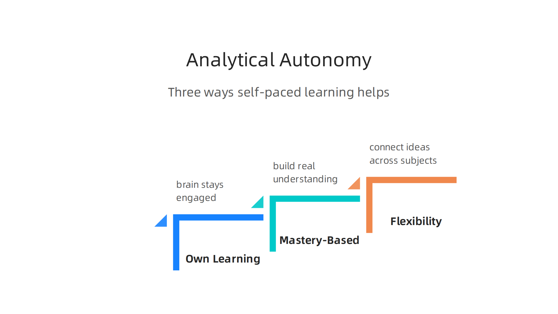 Self-paced learning fosters analytical autonomy through ownership, mastery, and flexible interdisciplinary exploration.