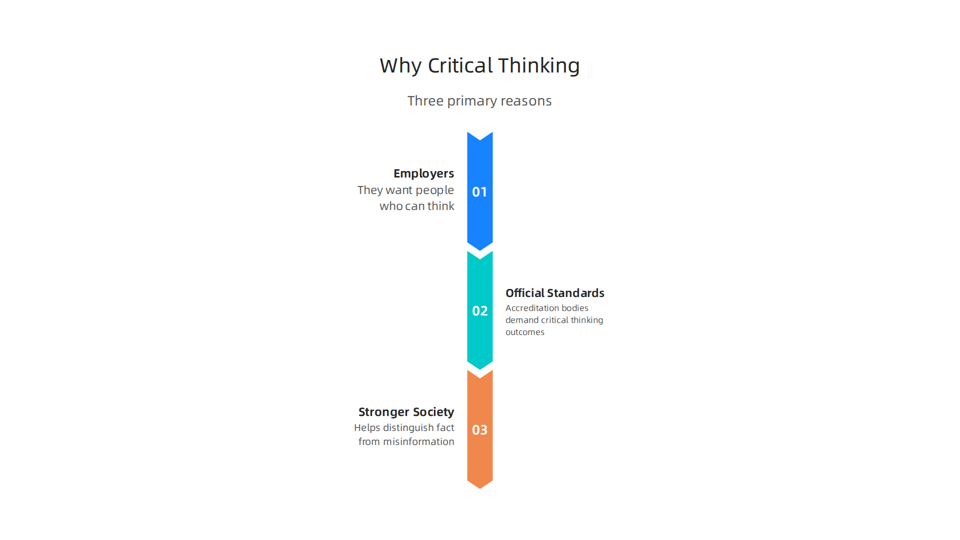 Three primary reasons why critical thinking is a top priority in higher education today.