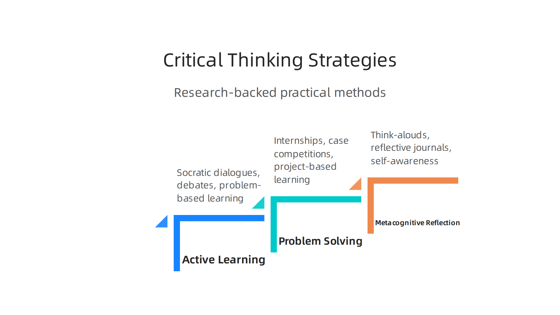 Effective, research-backed strategies for developing critical thinking abilities.