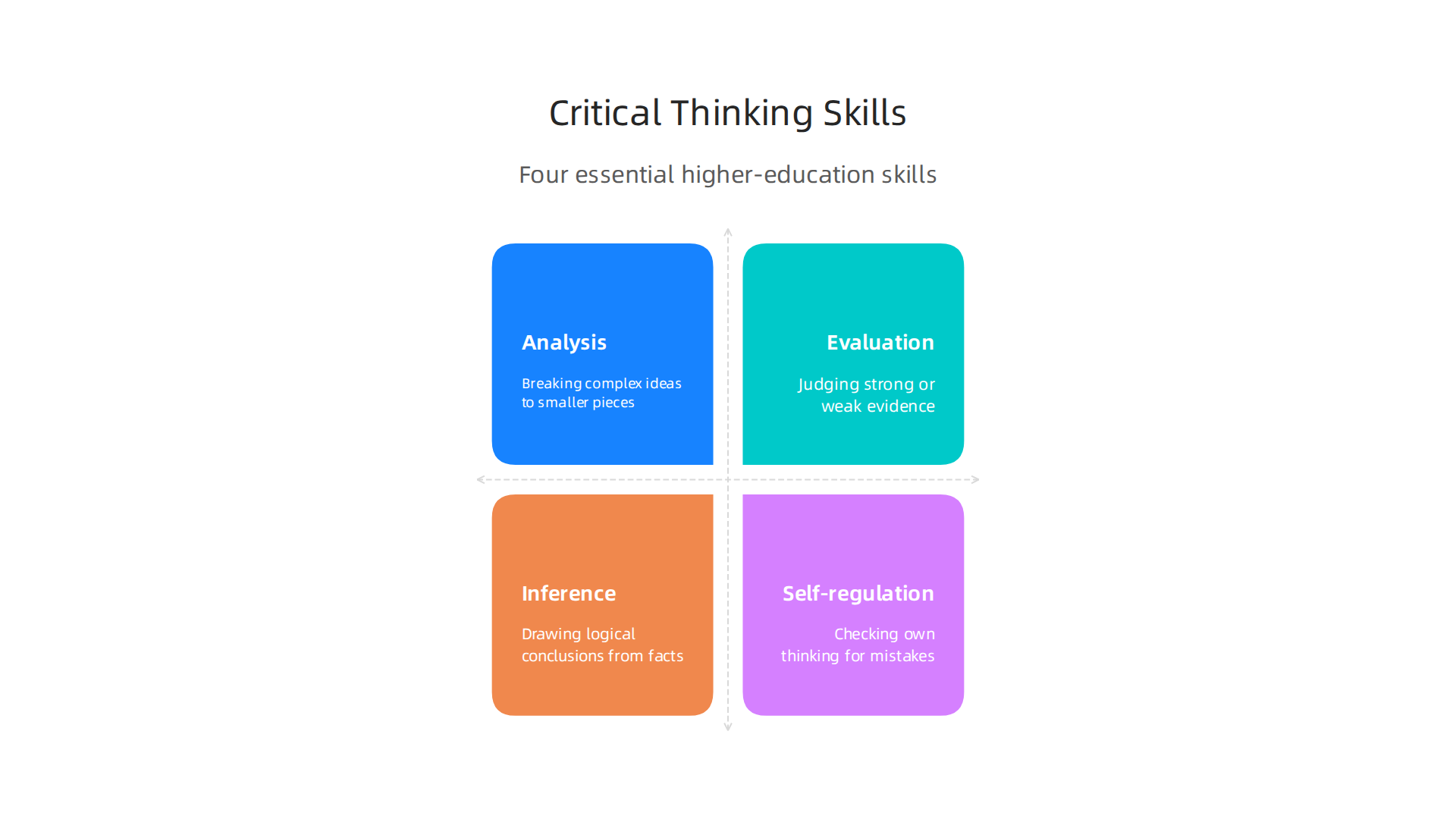 Critical thinking is broken down into four essential skills: analysis, evaluation, inference, and self-regulation.