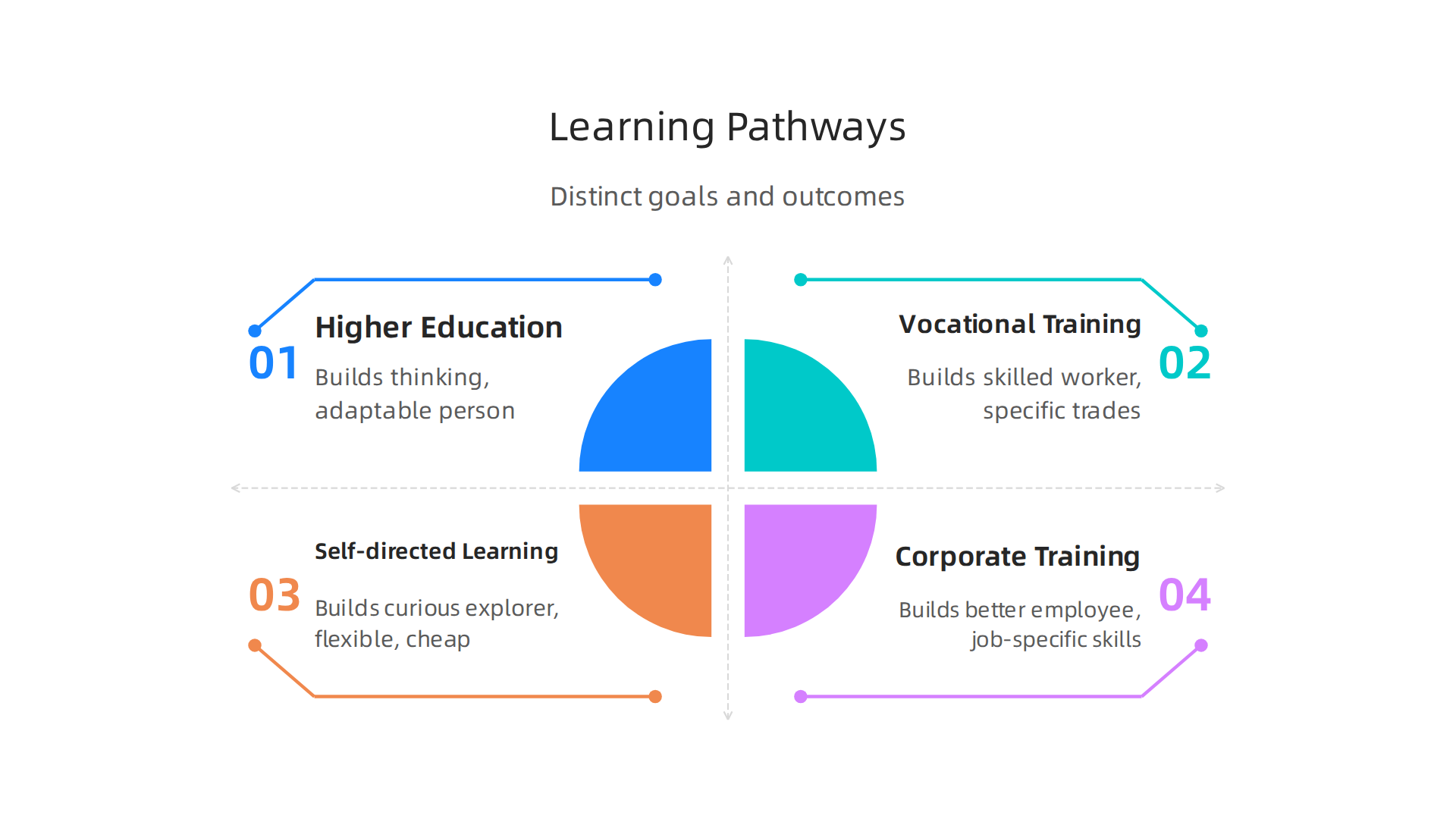 An overview comparing the distinct goals and outcomes of higher education, vocational training, self-directed learning, and corporate training.