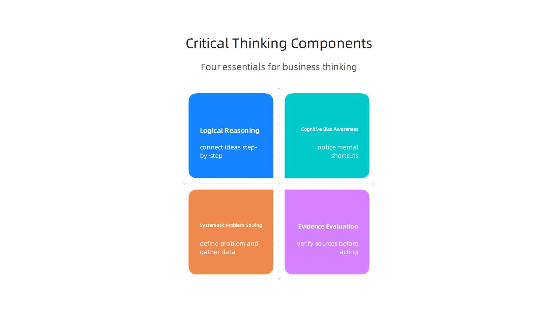 Infographic detailing the four main components essential for applying critical thinking in a business context.