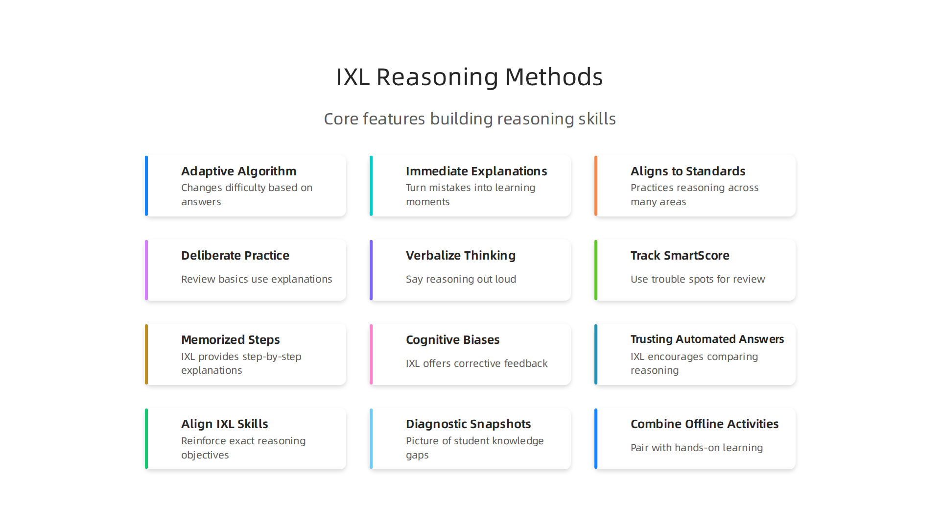 Visualizing how IXL Math employs its core features—adaptive algorithm, immediate explanations, and standards alignment—to develop student reasoning abilities.