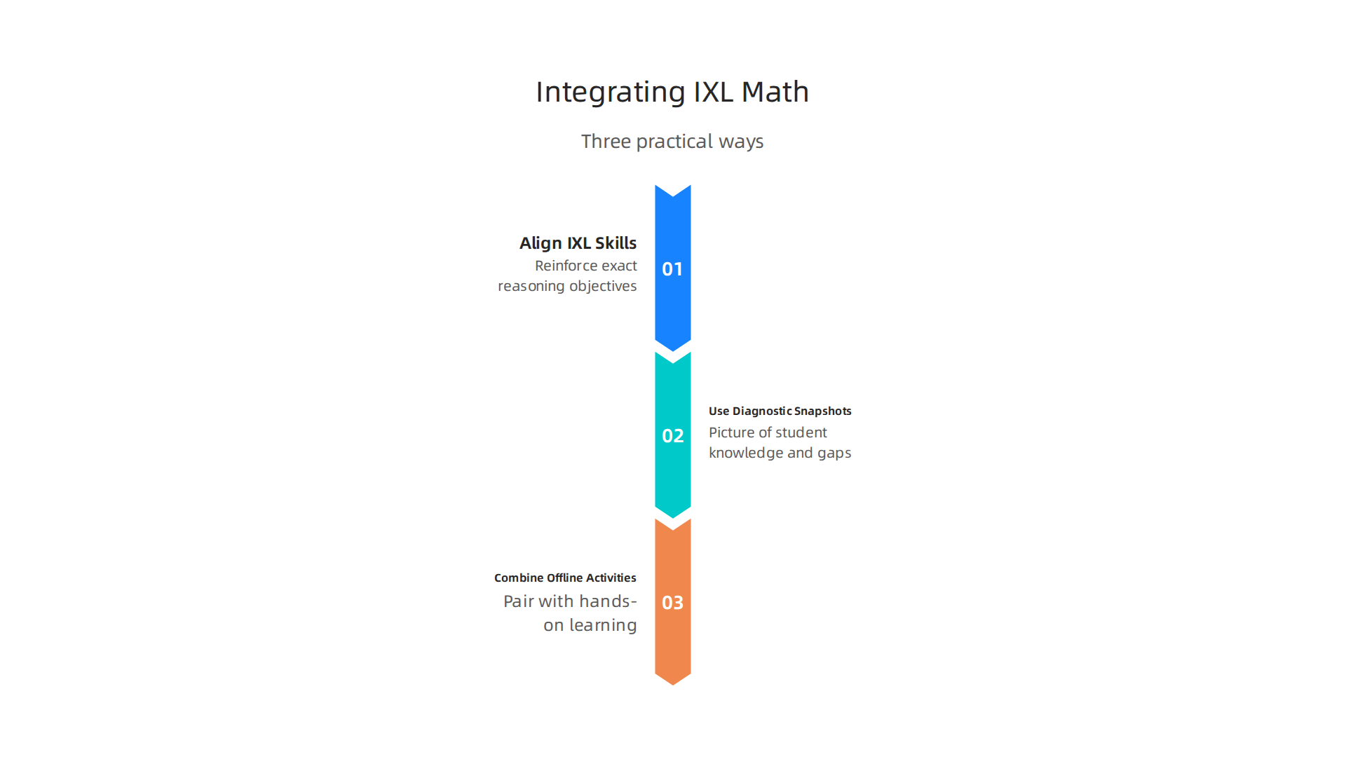 Practical methods for effectively incorporating IXL Math into classroom or homeschool routines to enhance logical reasoning.
