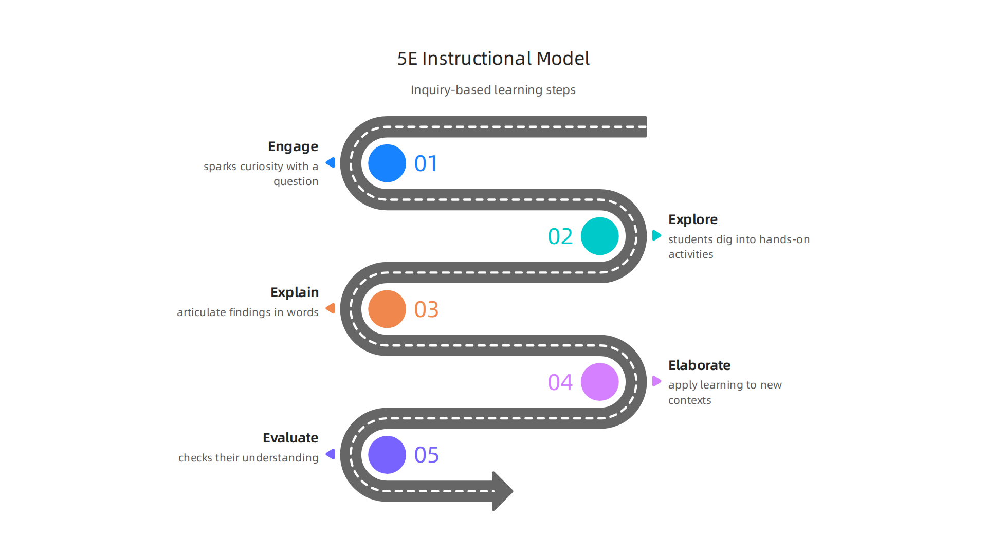 Understand the step-by-step 5E Instructional Model for effective inquiry-based teaching in any subject.
