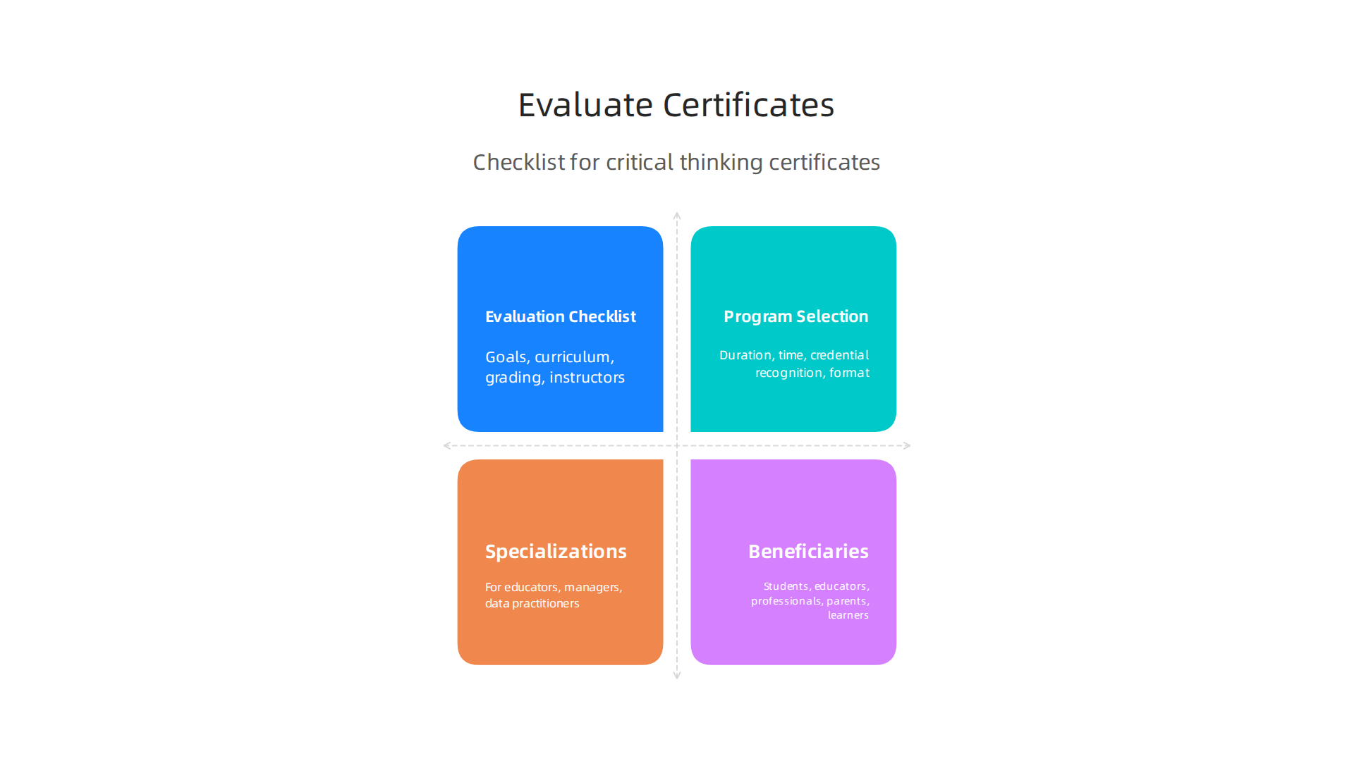 An infographic outlining essential criteria to consider when evaluating the quality and effectiveness of online critical thinking certificate programs.