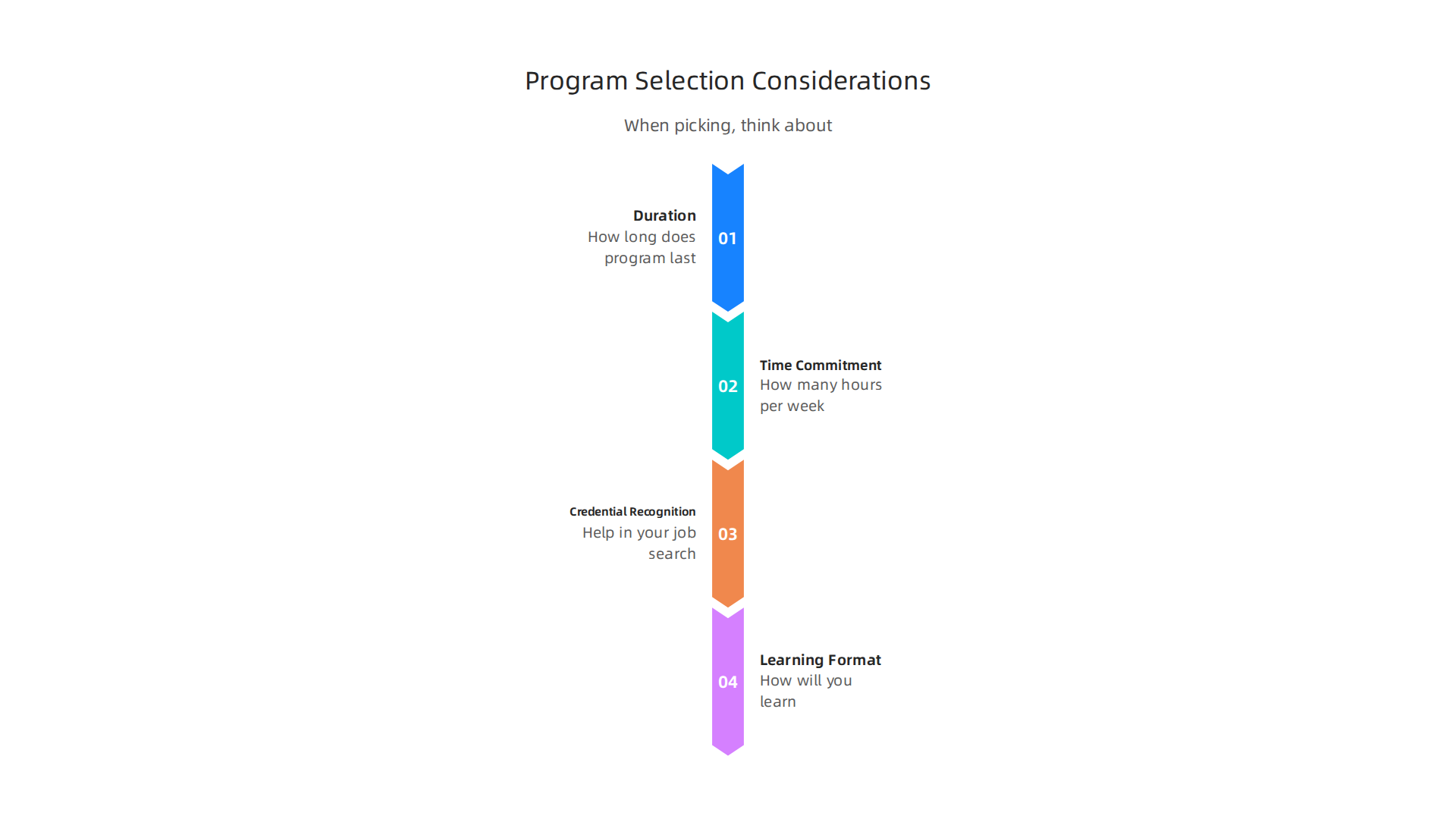 An infographic detailing important factors to think about when choosing an online critical thinking certificate program to ensure it meets individual needs.