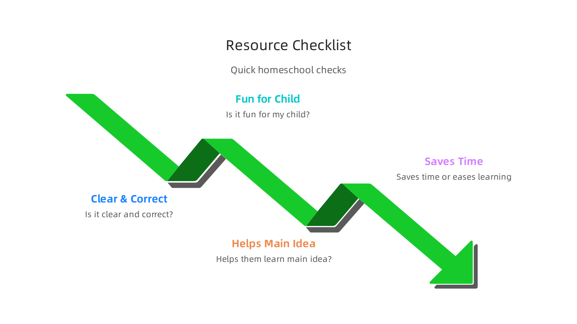 Use this checklist to quickly evaluate new online resources for your homeschool curriculum.