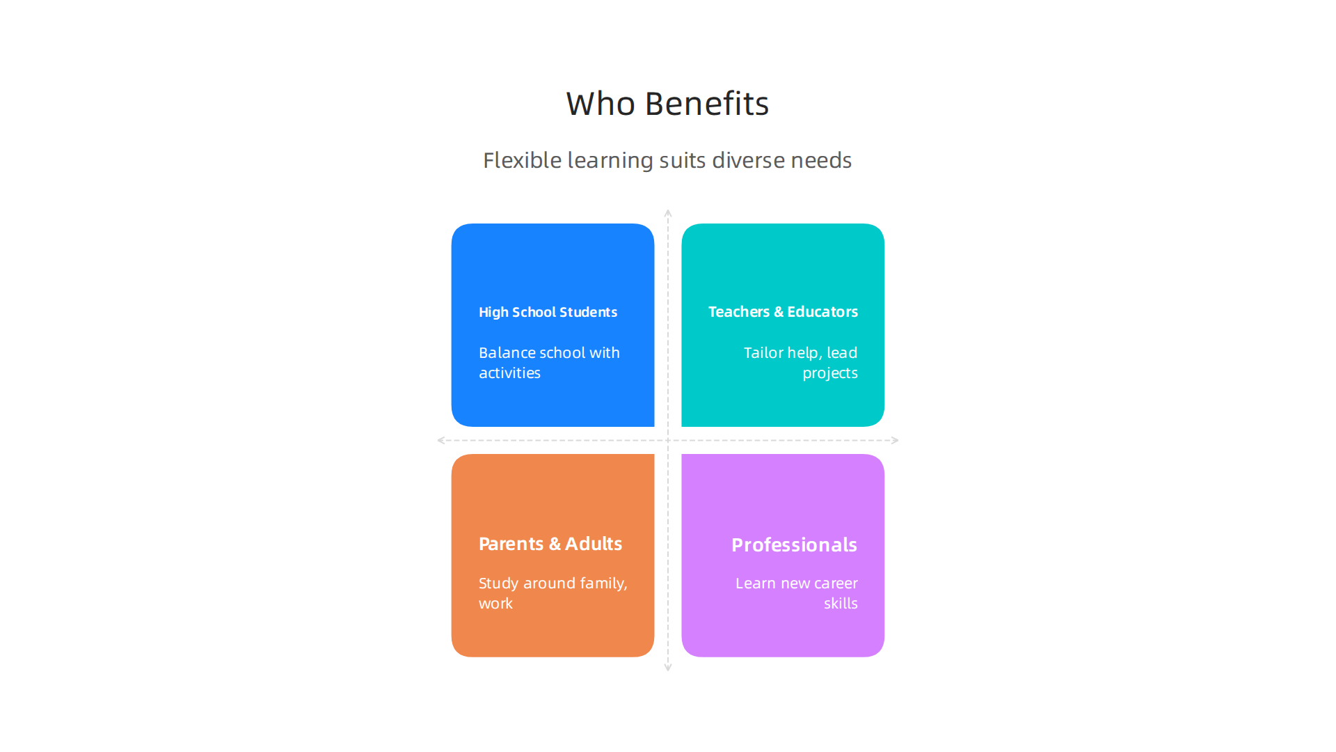 Self-paced learning adapts to various lifestyles and goals, offering benefits to a wide spectrum of learners.
