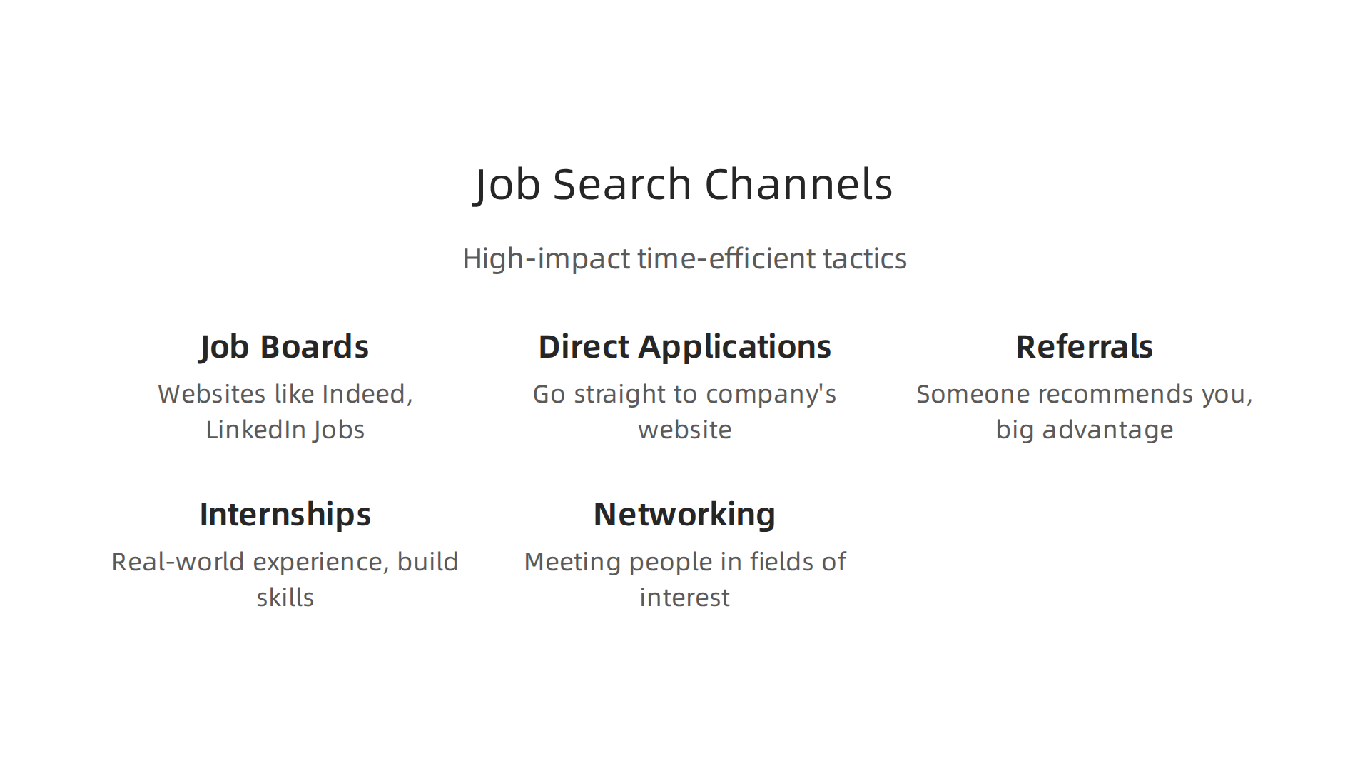 A visual guide to high-impact job search channels, from online job boards to strategic networking.
