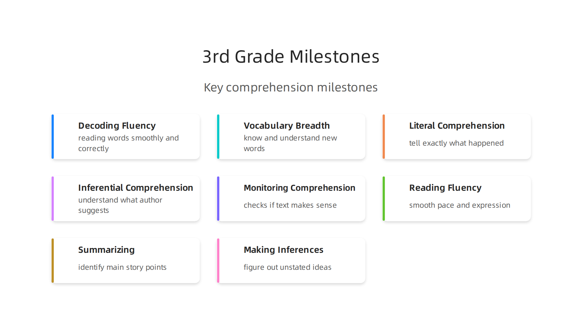 Key milestones for 3rd graders that indicate strong reading comprehension, from decoding to inferential understanding.
