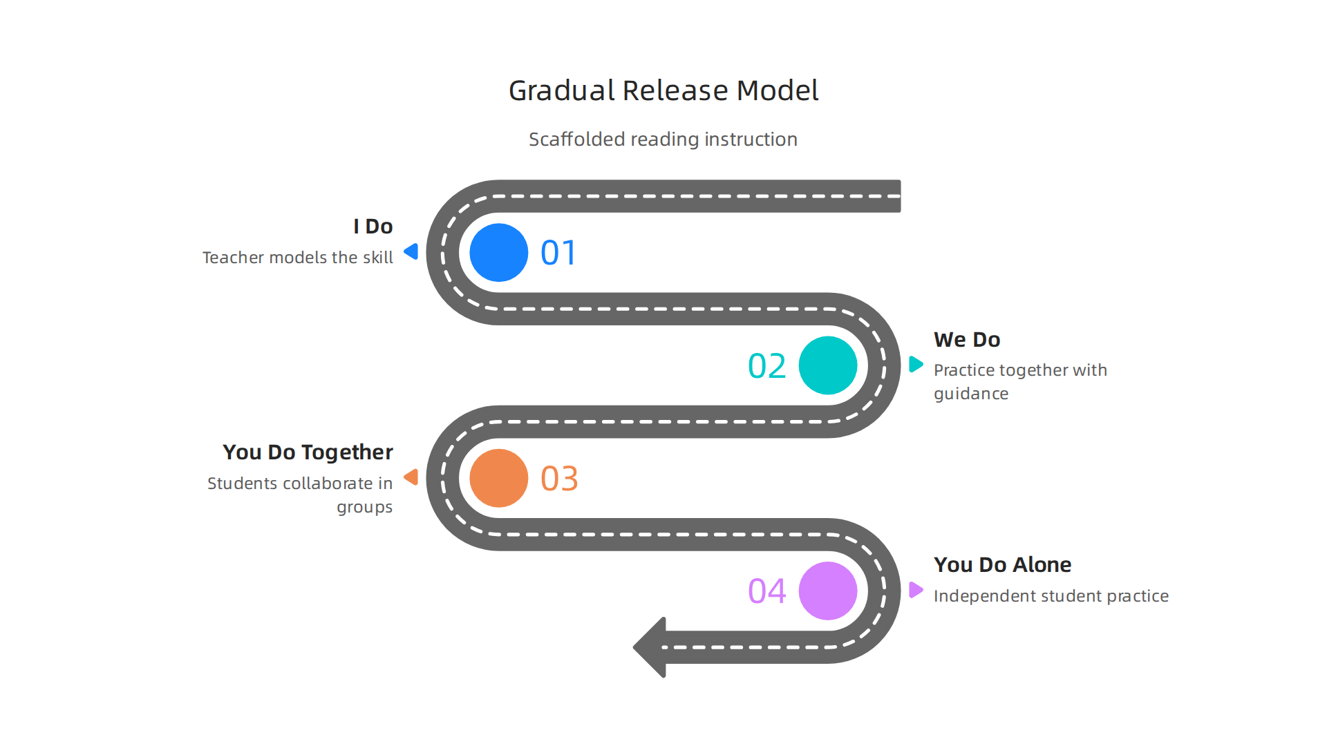 The 'I Do, We Do, You Do Together, You Do Alone' model illustrating scaffolding in teaching reading comprehension.