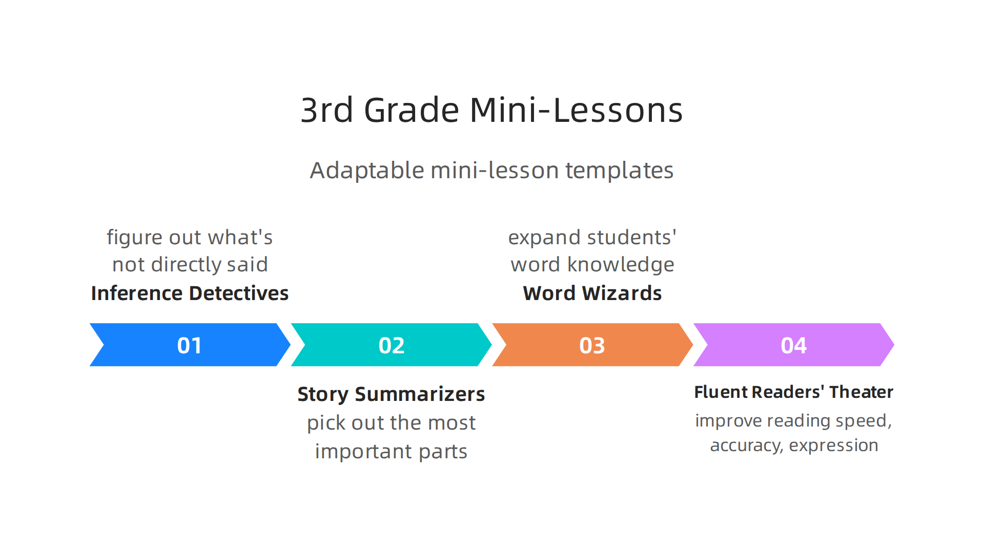 Adaptable mini-lesson templates for 3rd grade reading comprehension, including inference, summarizing, vocabulary, and fluency.
