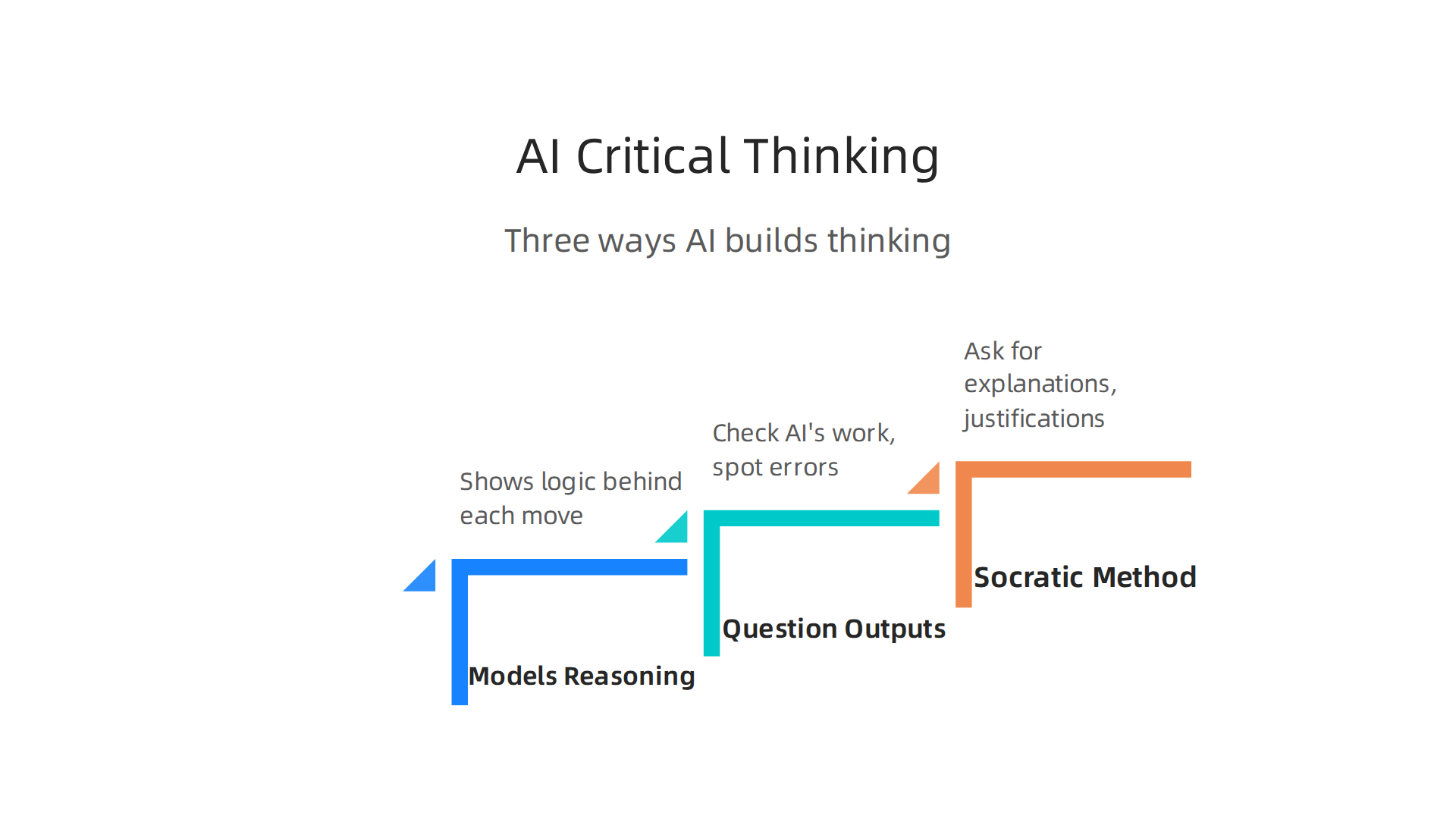 Three key ways AI tools can be leveraged to enhance critical thinking skills in mathematics, beyond just providing answers.