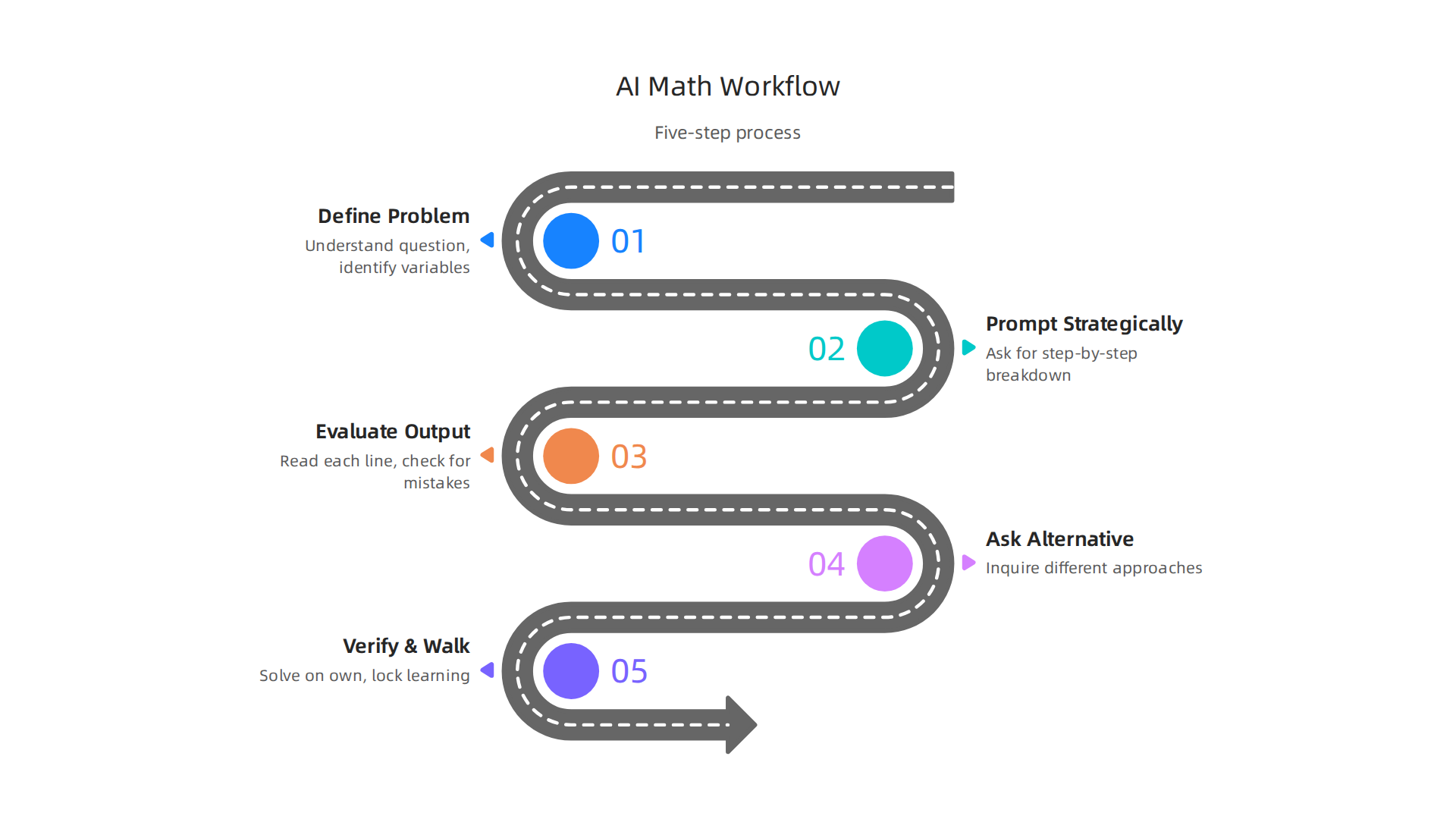 A five-step process for effectively using free AI math tools to solve problems while simultaneously developing analytical skills.
