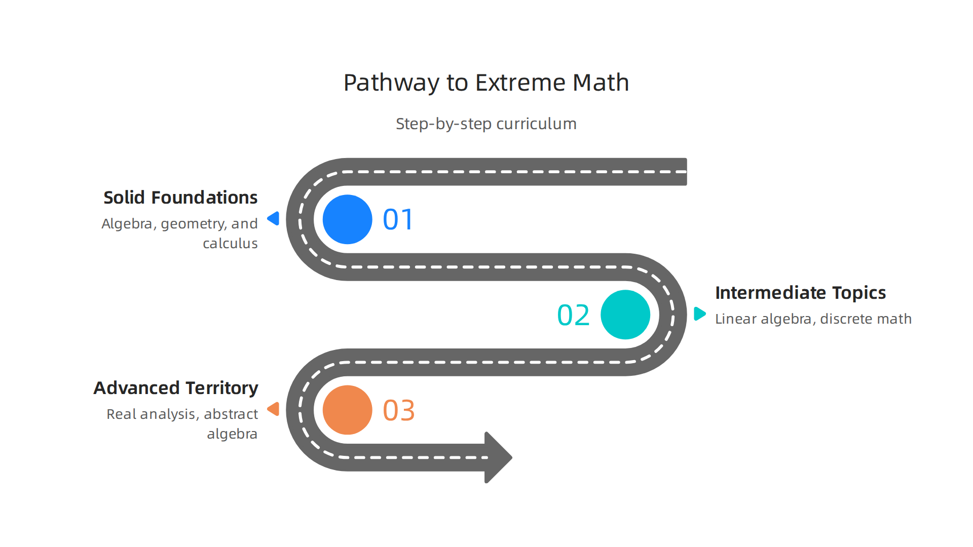 A step-by-step curriculum showing the progression from foundational math to advanced extreme math topics.