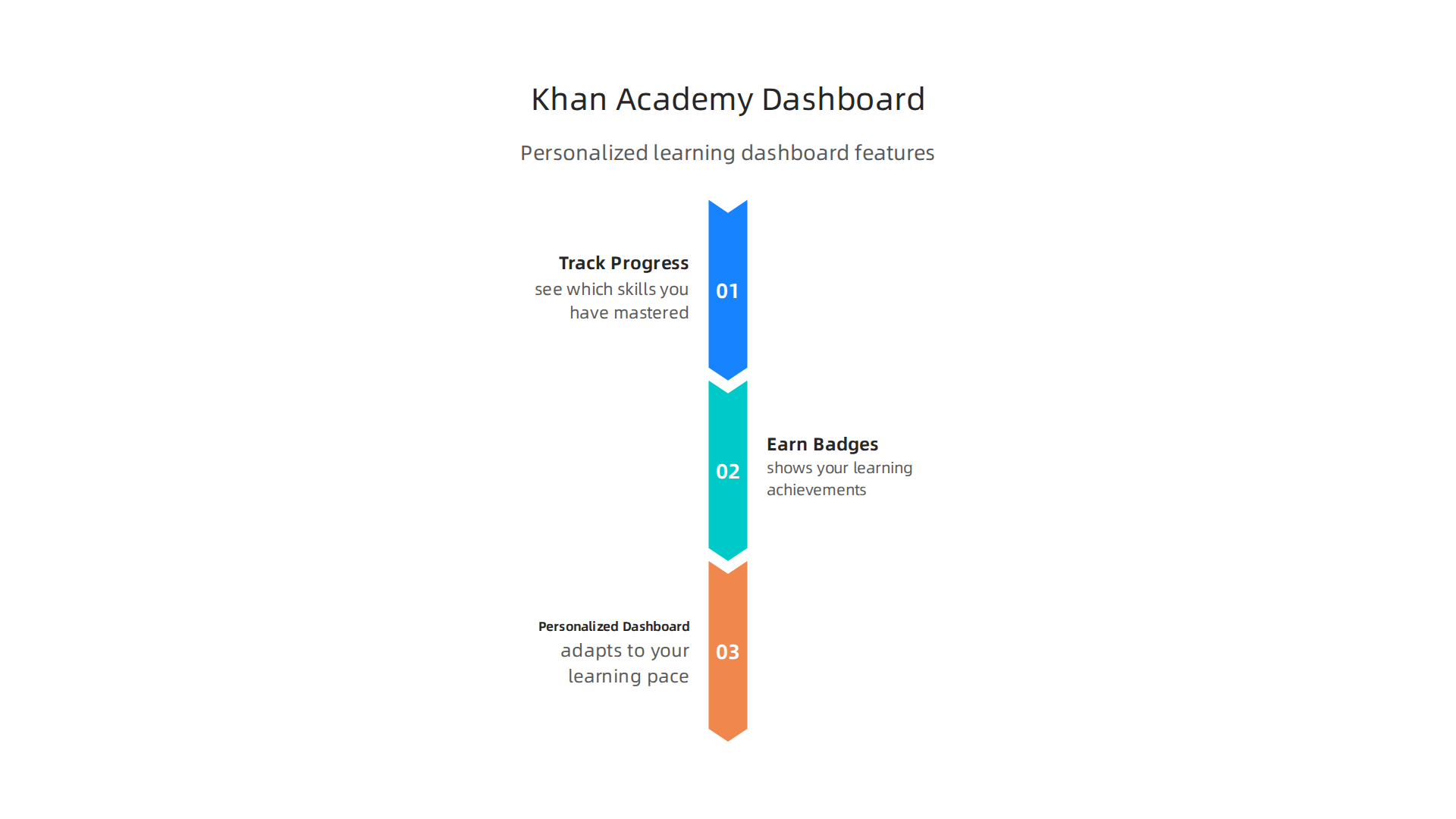 Key features of Khan Academy's personalized learning dashboard designed to track progress and enhance engagement.
