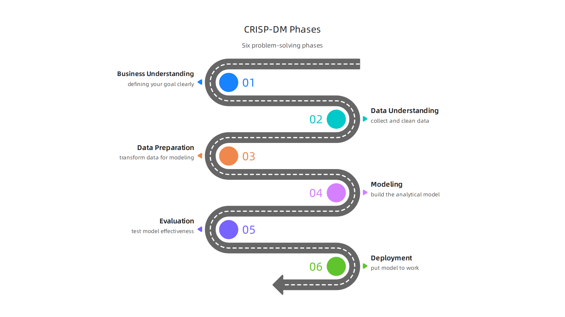 The six phases of the CRISP-DM methodology for structured problem-solving, applicable across various complex challenges.