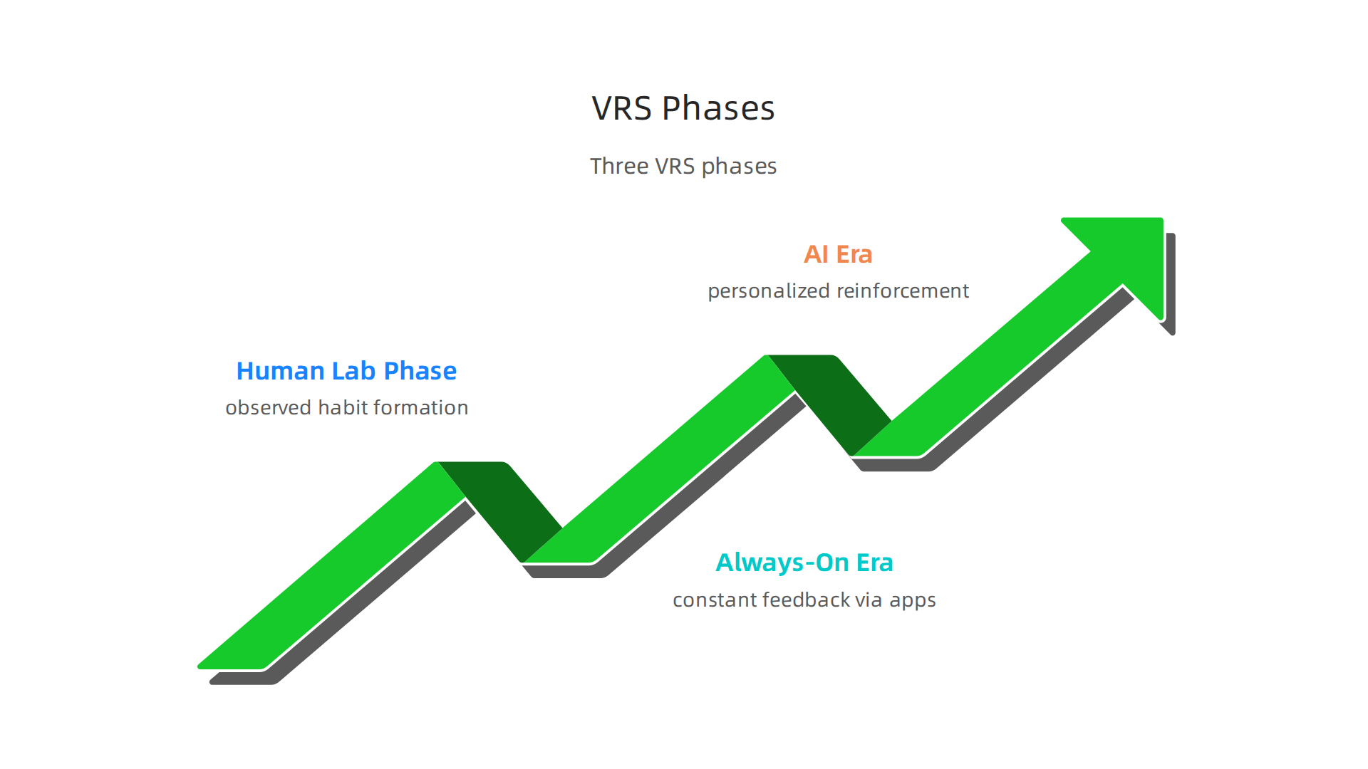 The three distinct phases of the Value Reinforcement System (VRS) framework, evolving from observation to AI-powered personalization.