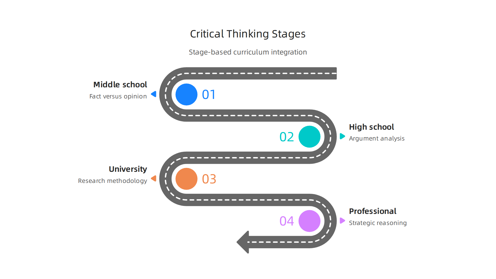 Infographic illustrating the progressive stages of critical thinking integration in curriculum.