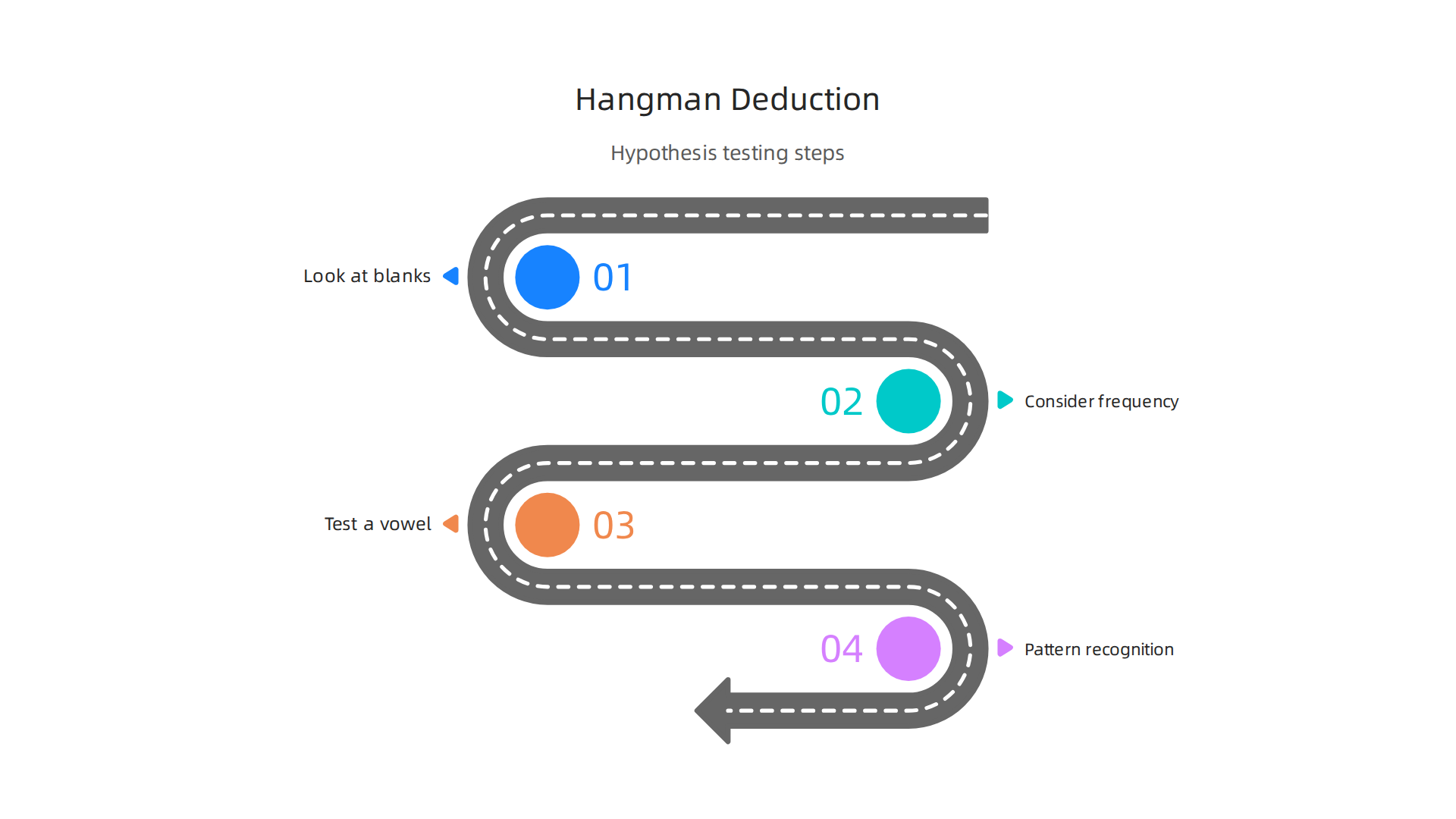 Hangman teaches deduction through a structured hypothesis testing process.