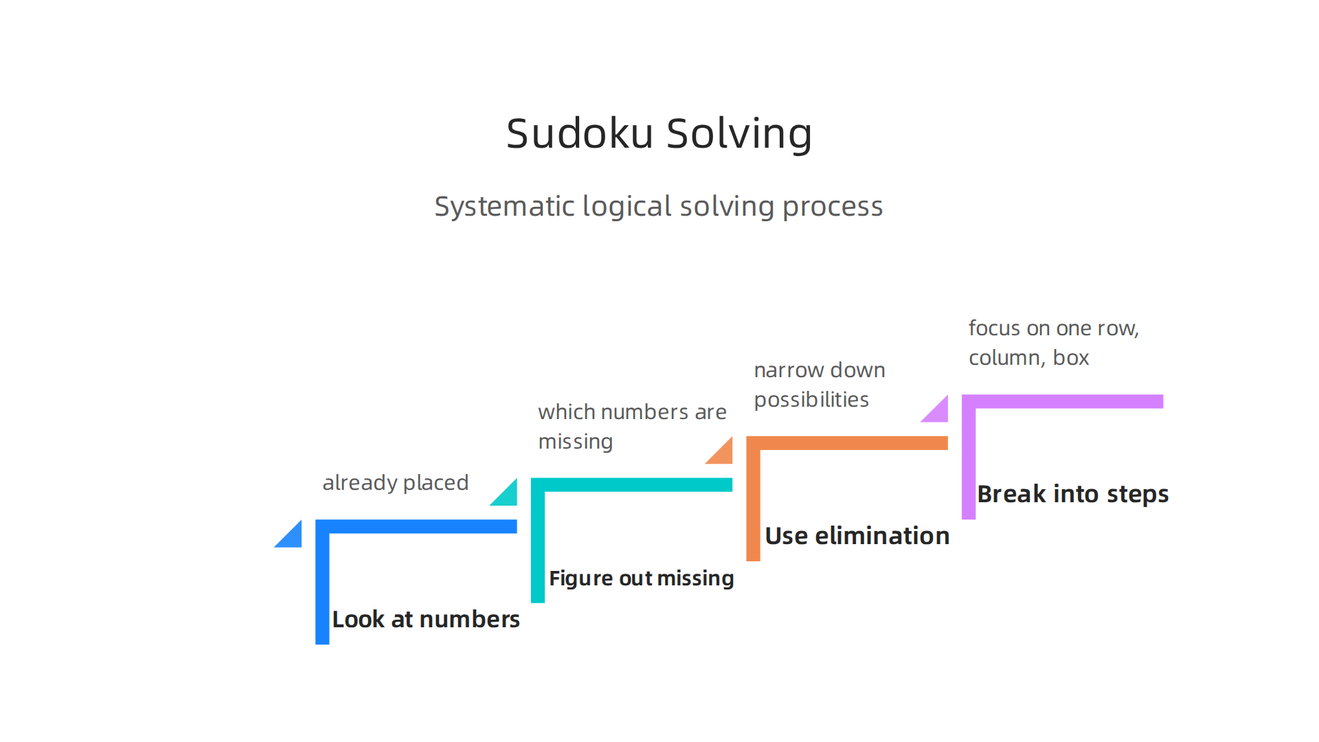 Sudoku strengthens logical deduction through a systematic solving process.
