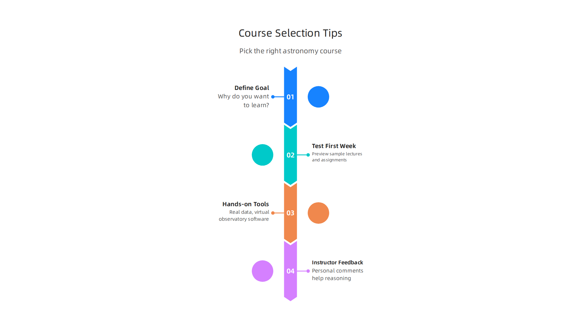 Practical tips to guide students in selecting an online astronomy course that aligns with their learning objectives.