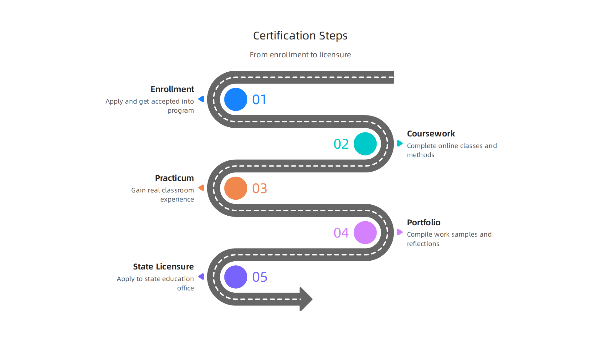 Key steps involved in obtaining an online teacher certification, from enrollment to state licensure.