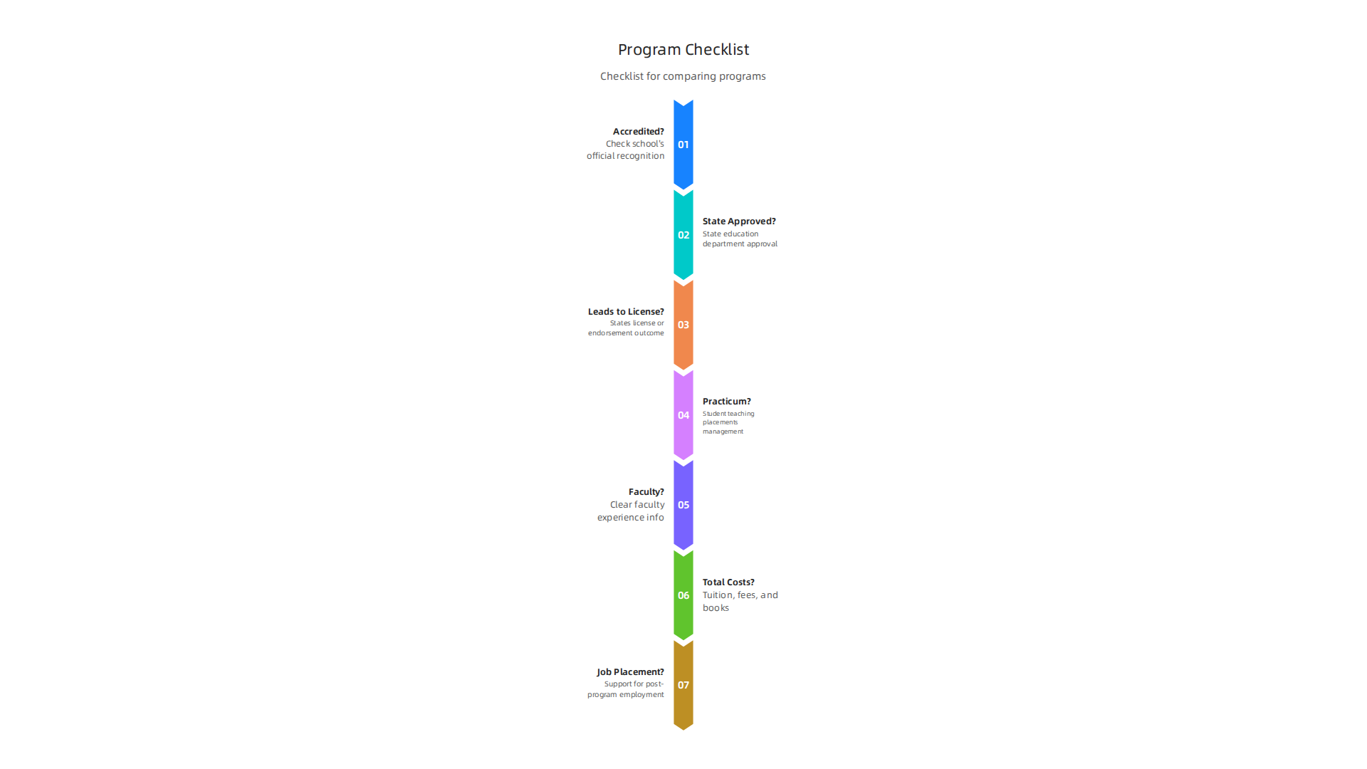 A practical checklist for comparing online teacher certification programs effectively.
