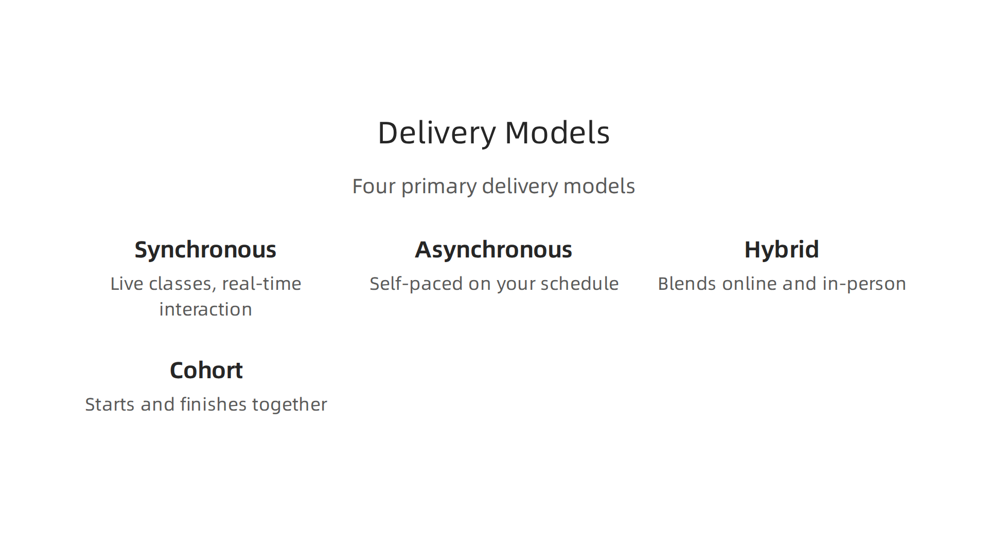 Infographic illustrating the four primary online learning delivery models and their characteristics.