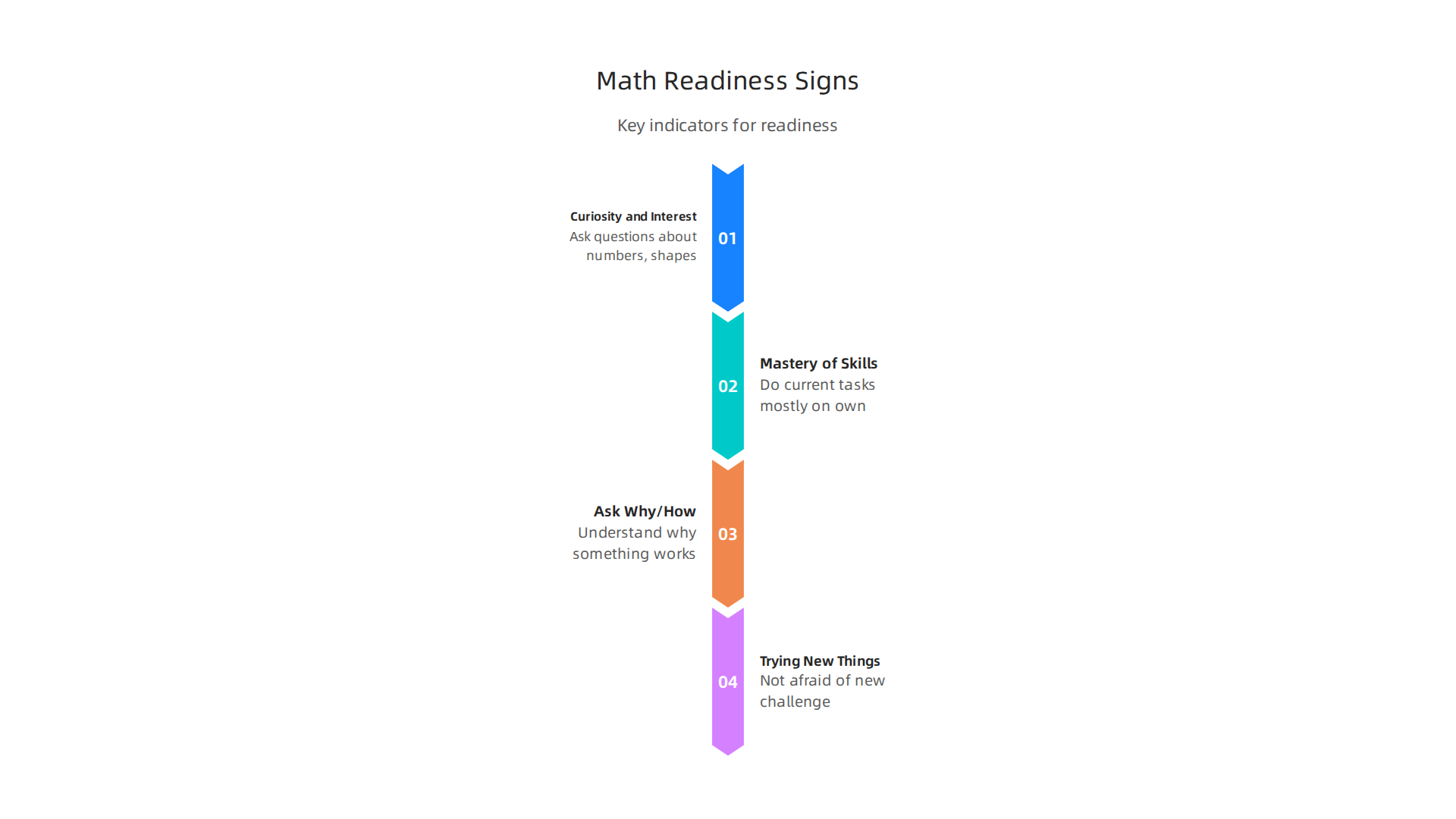 Key indicators that a child is prepared to learn new math concepts effectively.