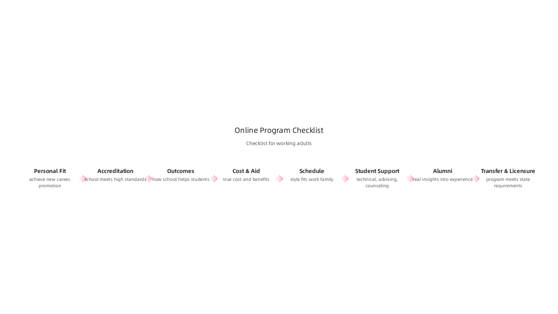 A comprehensive checklist outlining key steps and considerations for working adults to select the most suitable online education program.