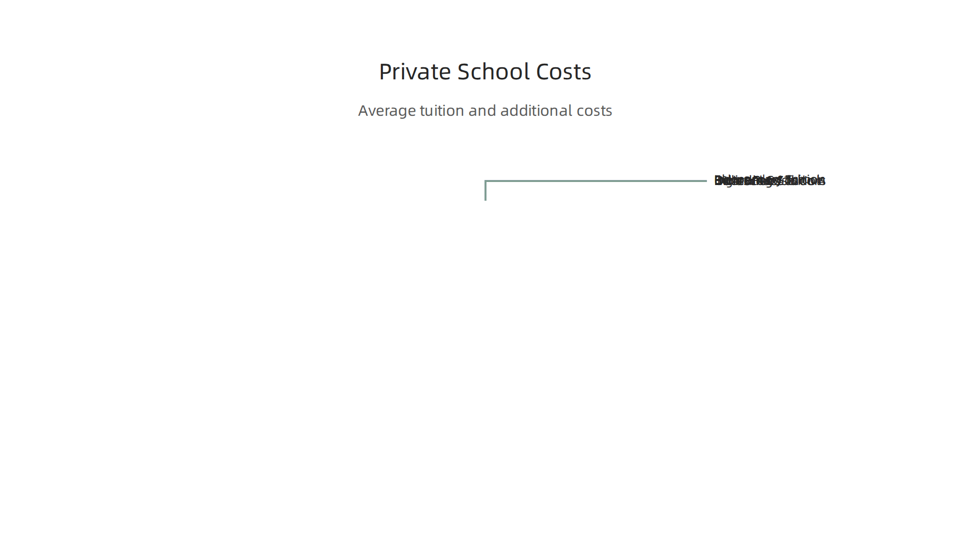 A breakdown of average tuition and additional costs for private schools by category.