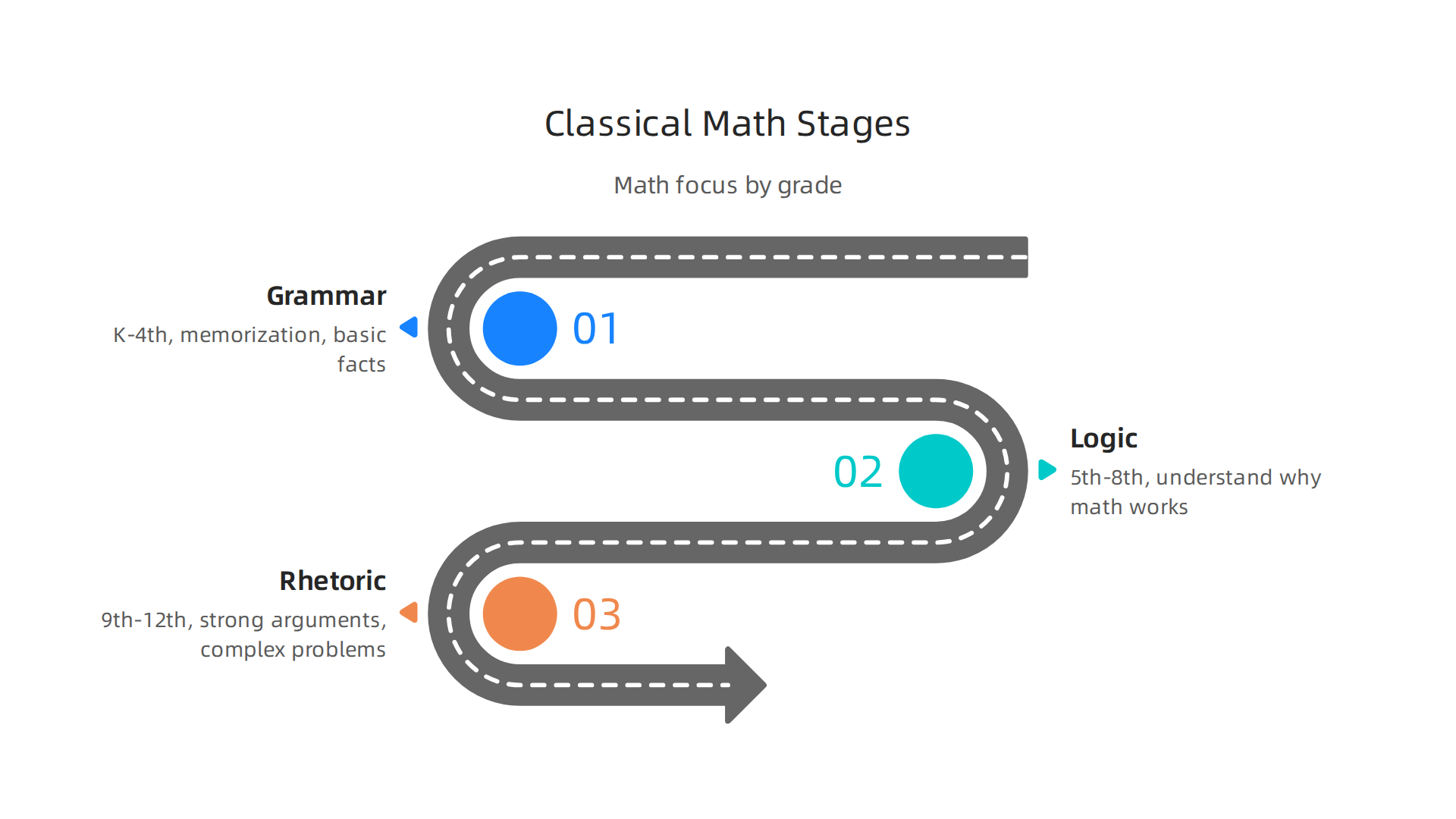 An infographic illustrating the three stages of classical education and their corresponding math focus by grade.