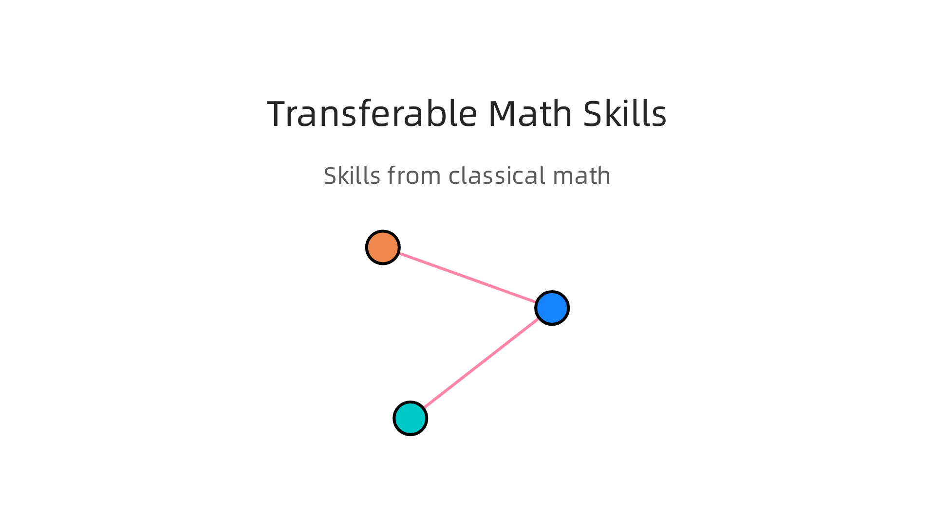 An infographic highlighting key transferable skills developed through a classical math curriculum.