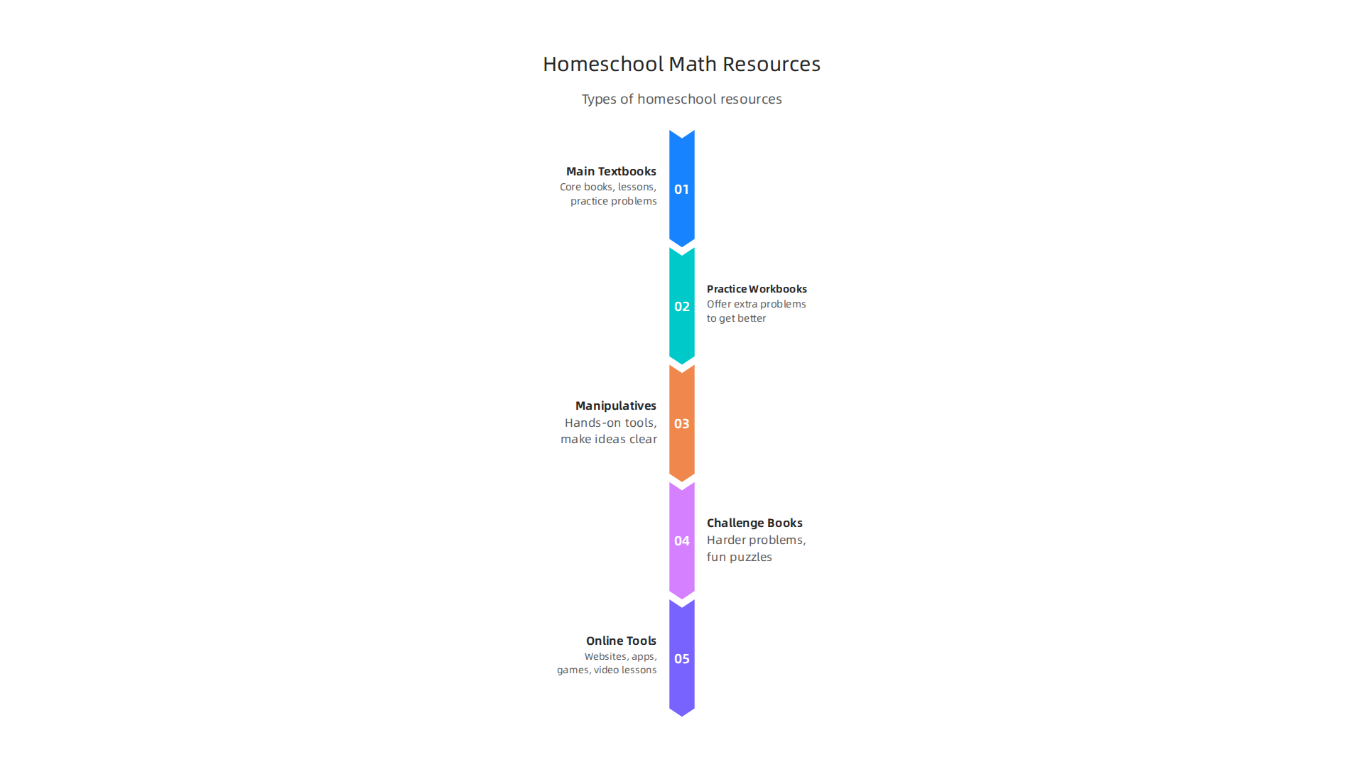 An infographic categorizing different types of resources used in a homeschool classical math curriculum.